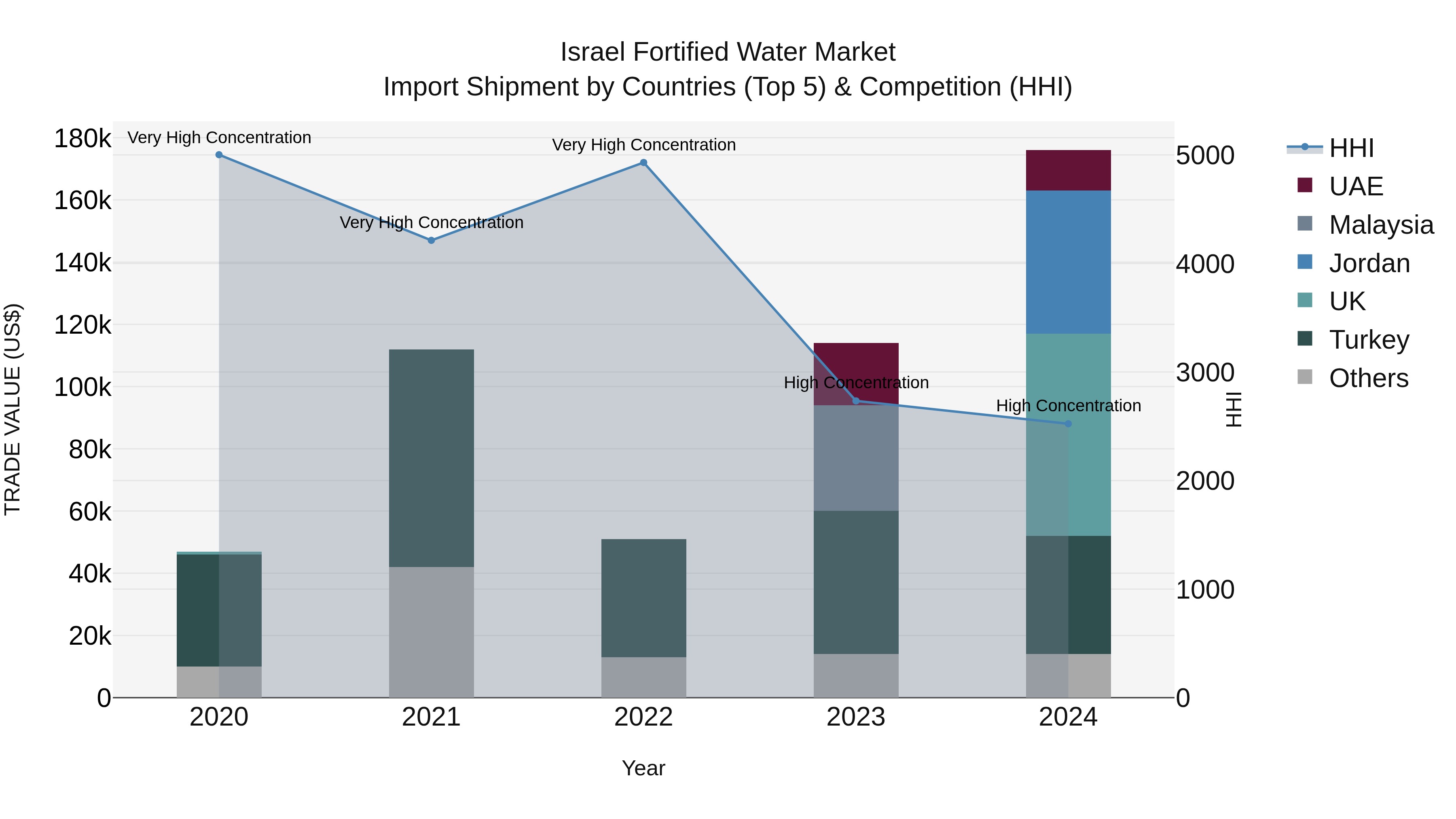 Israel Fortified Water Market Top 5 Importing Countries and Market Competition (HHI) Analysis