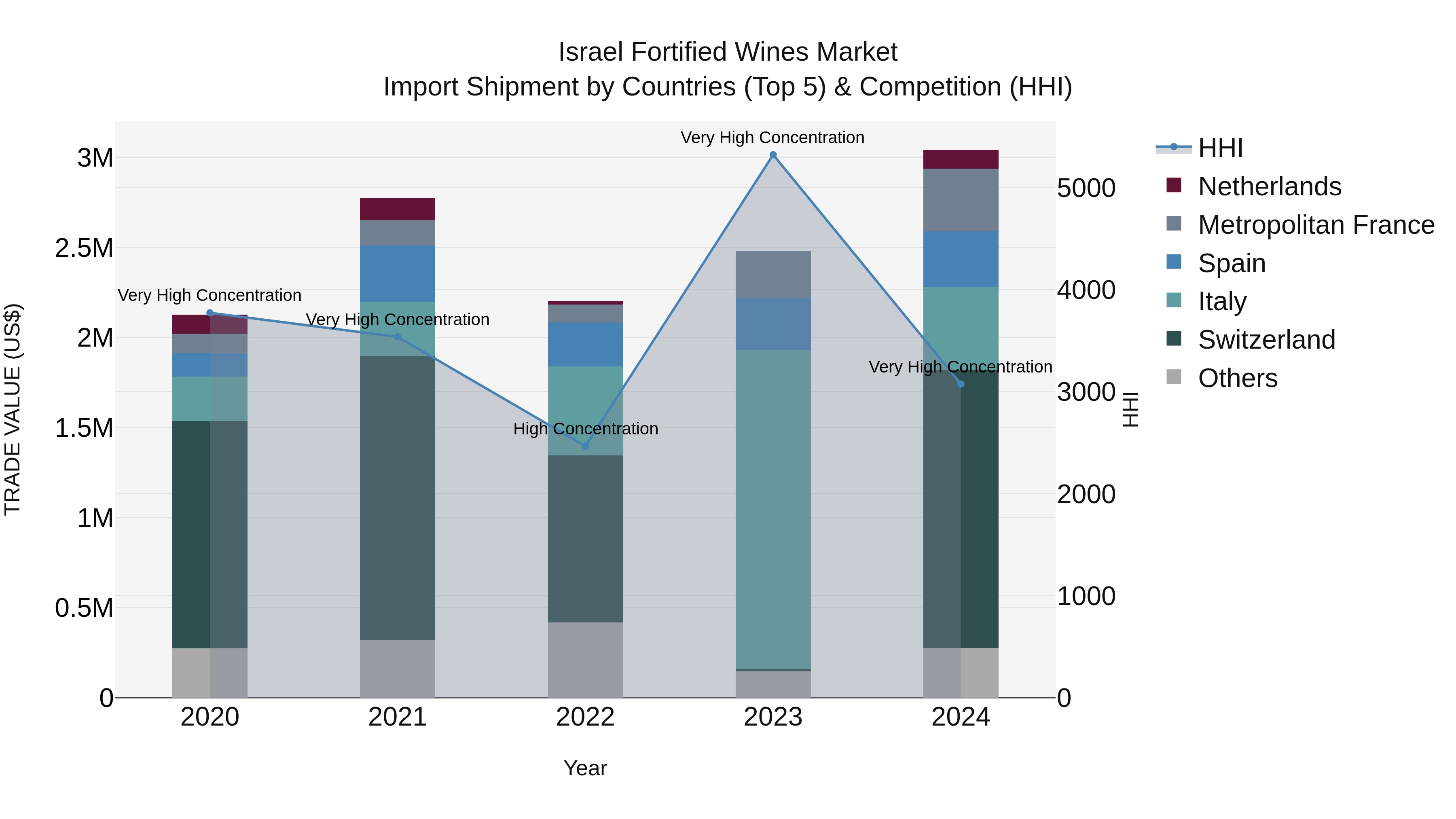 Israel Fortified Wines Market Top 5 Importing Countries and Market Competition (HHI) Analysis