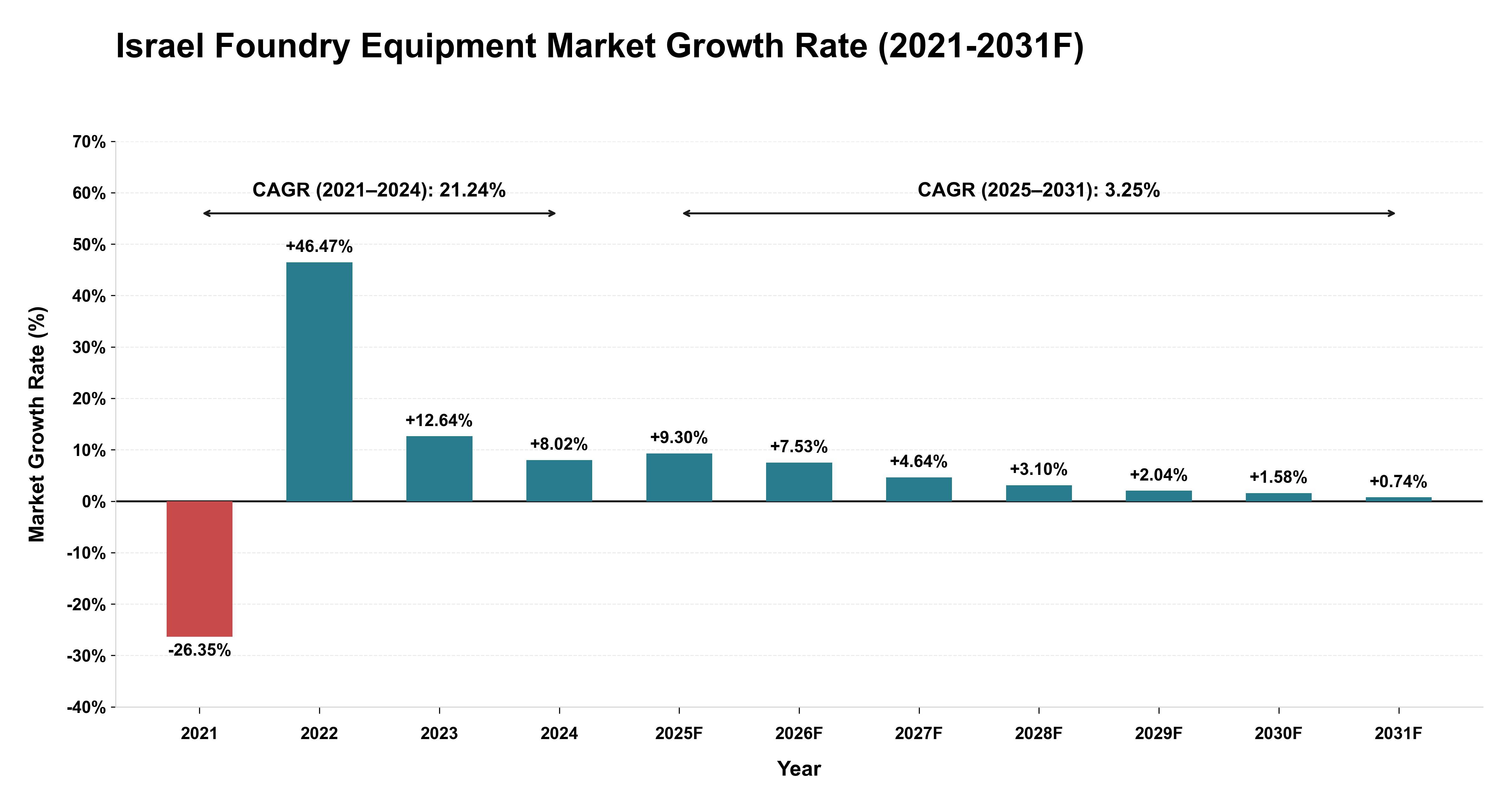 Israel Foundry Equipment Market Year-wise Growth Rate (2021-2031F)