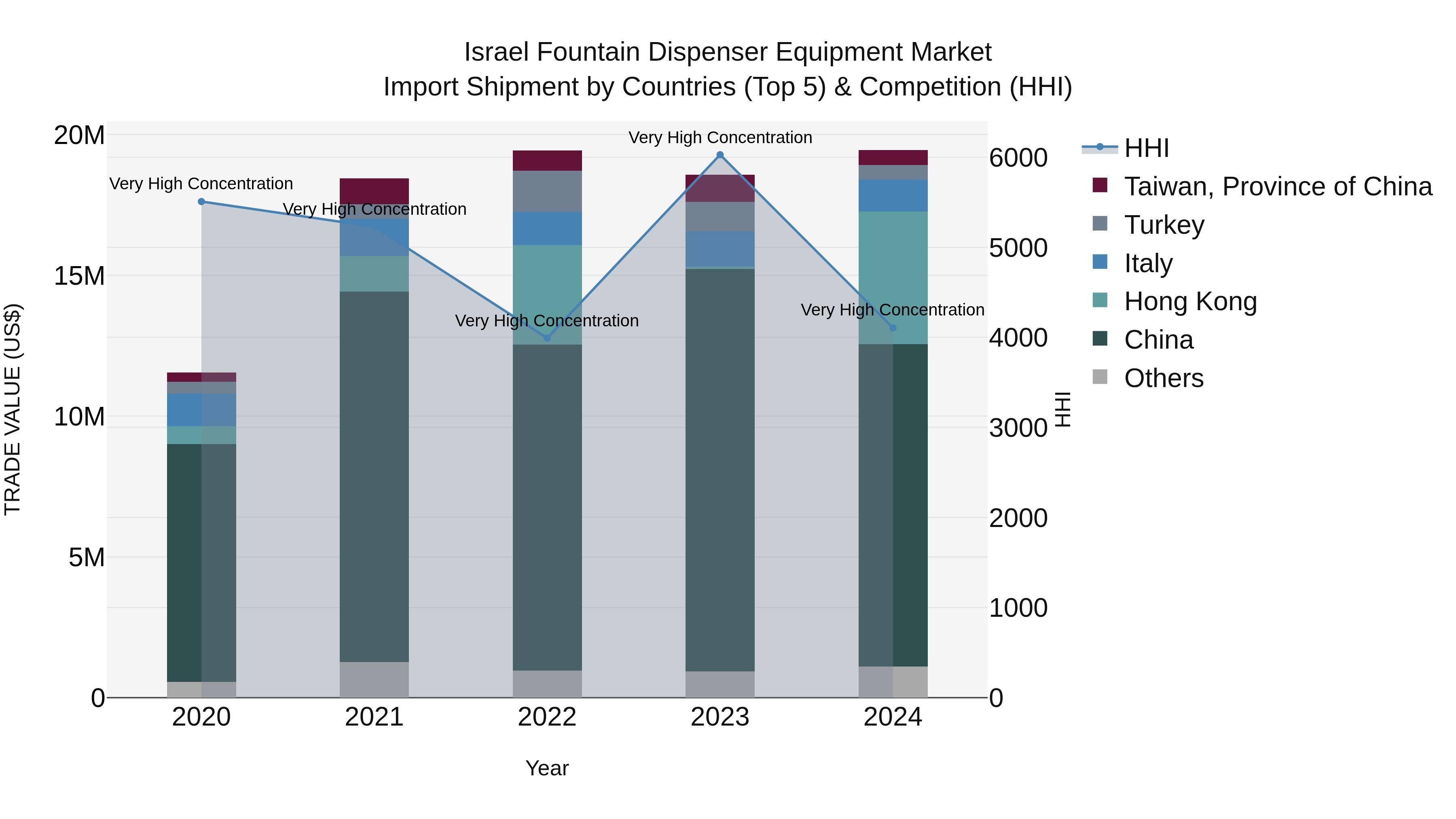 Israel Fountain Dispenser Equipment Market Top 5 Importing Countries and Market Competition (HHI) Analysis