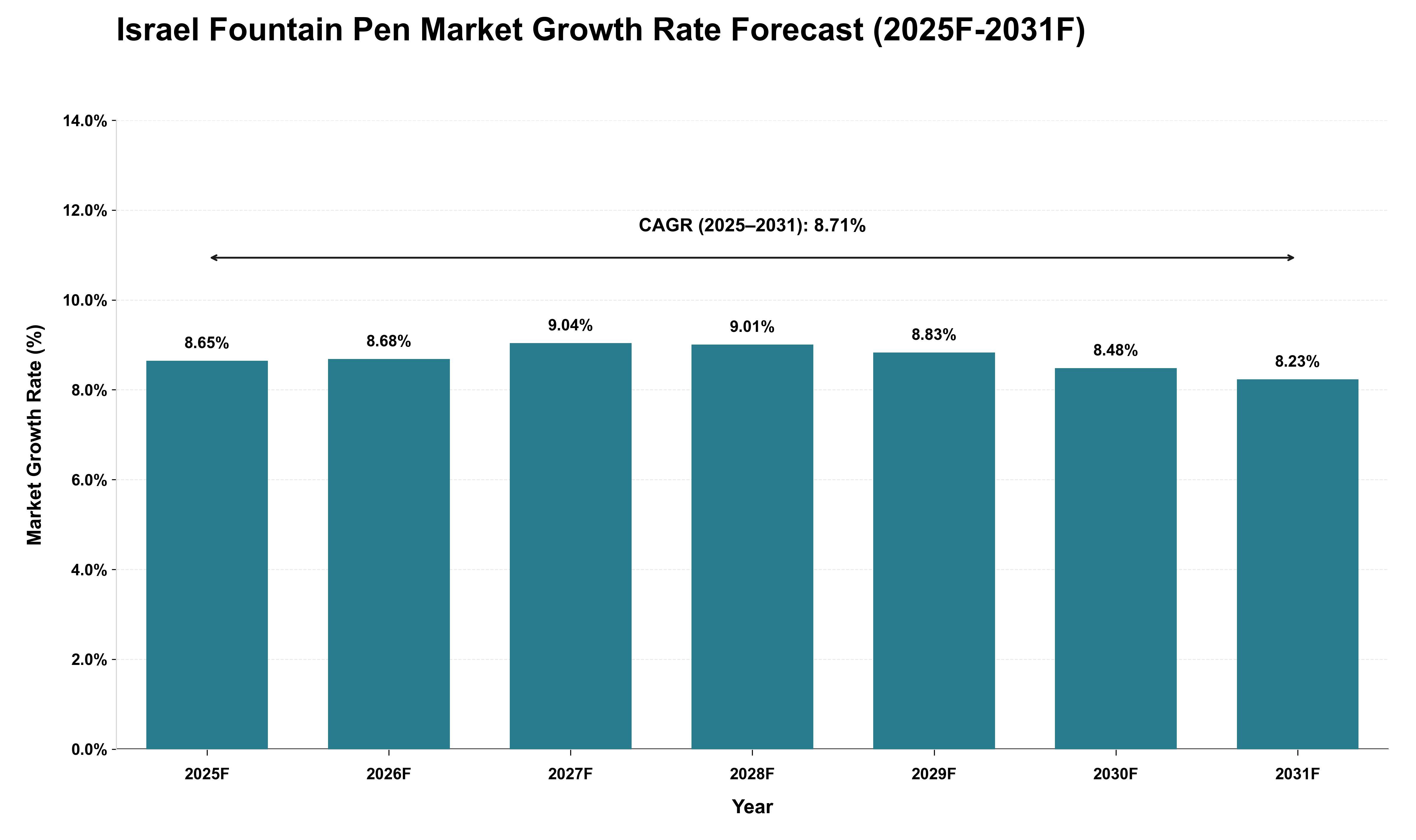 Israel Fountain Pen Market Growth Rate Analysis (2025 - 2031)