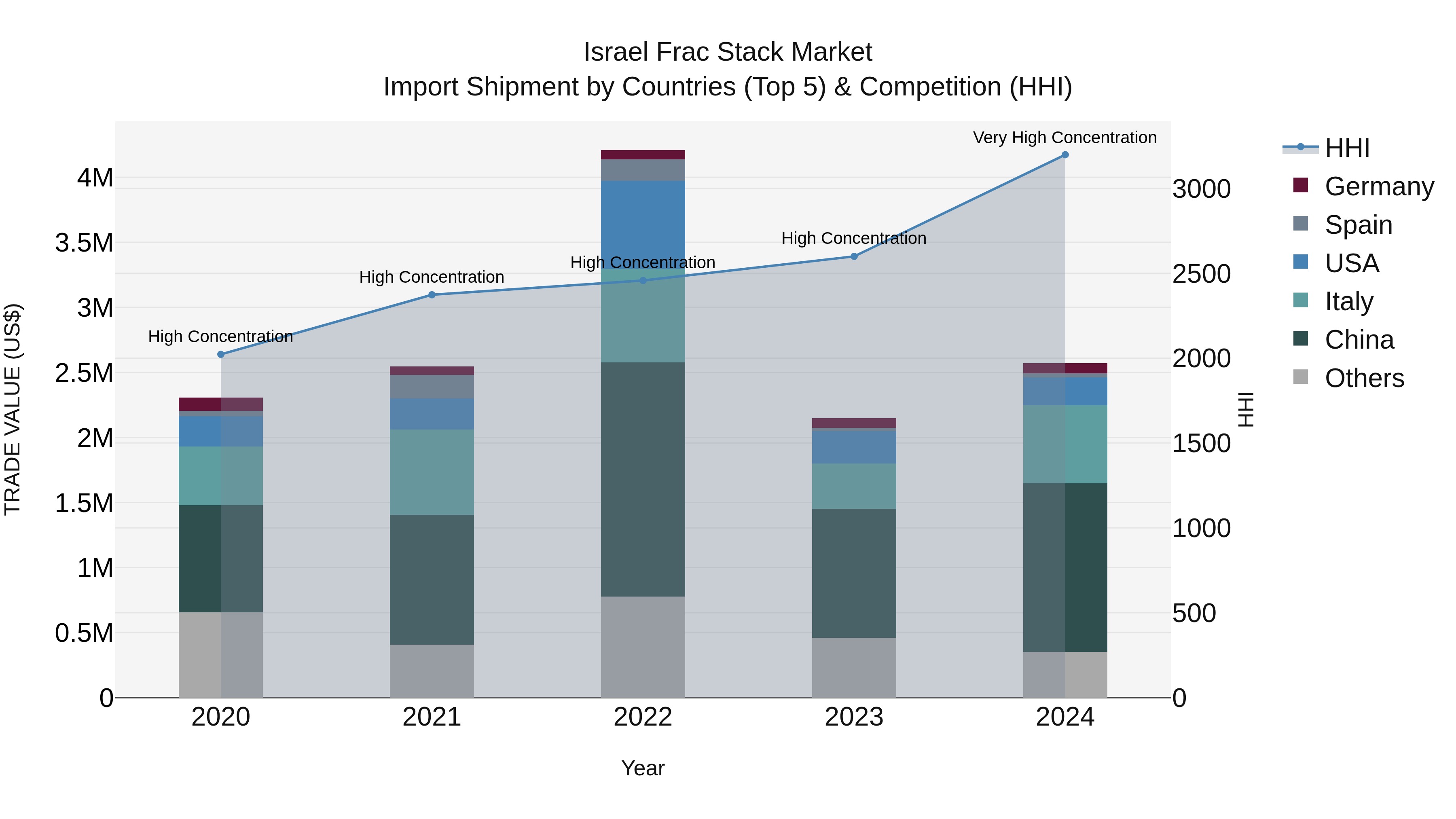 Israel Frac Stack Market Top 5 Importing Countries and Market Competition (HHI) Analysis