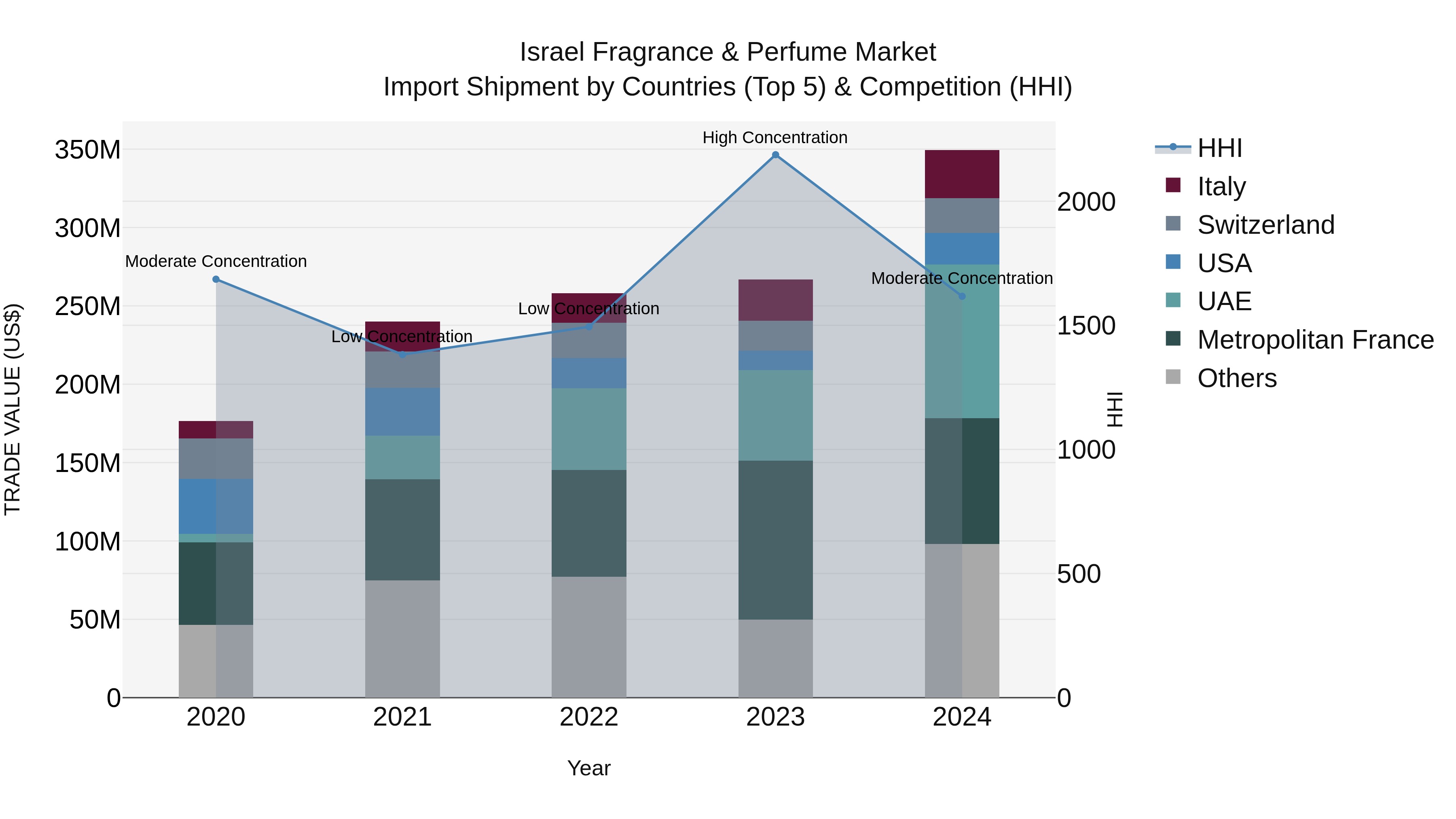 Israel Fragrance & Perfume Market Top 5 Importing Countries and Market Competition (HHI) Analysis