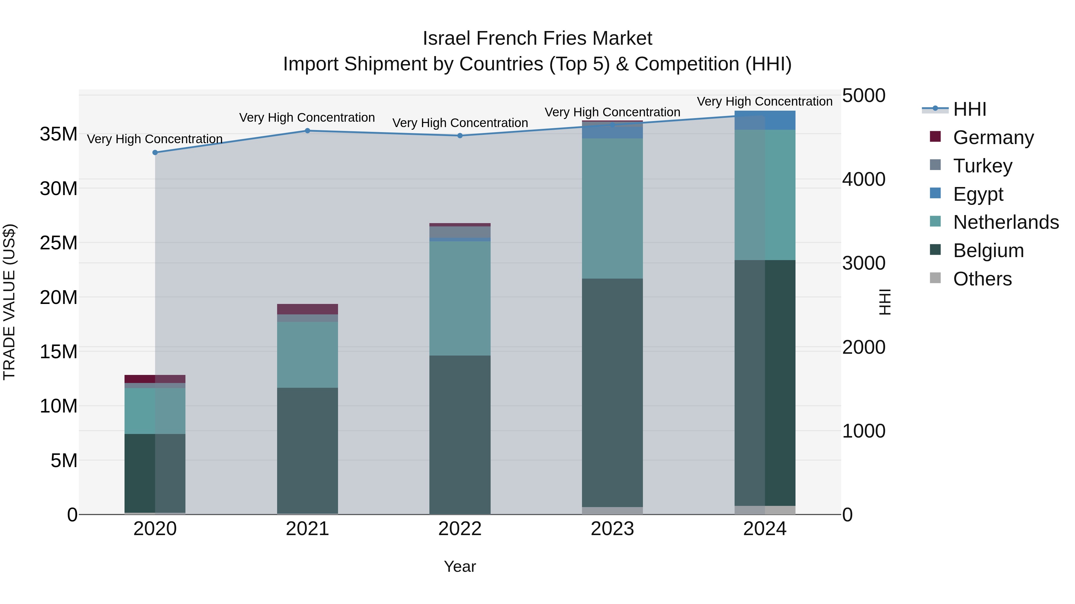 Israel French Fries Market Top 5 Importing Countries and Market Competition (HHI) Analysis