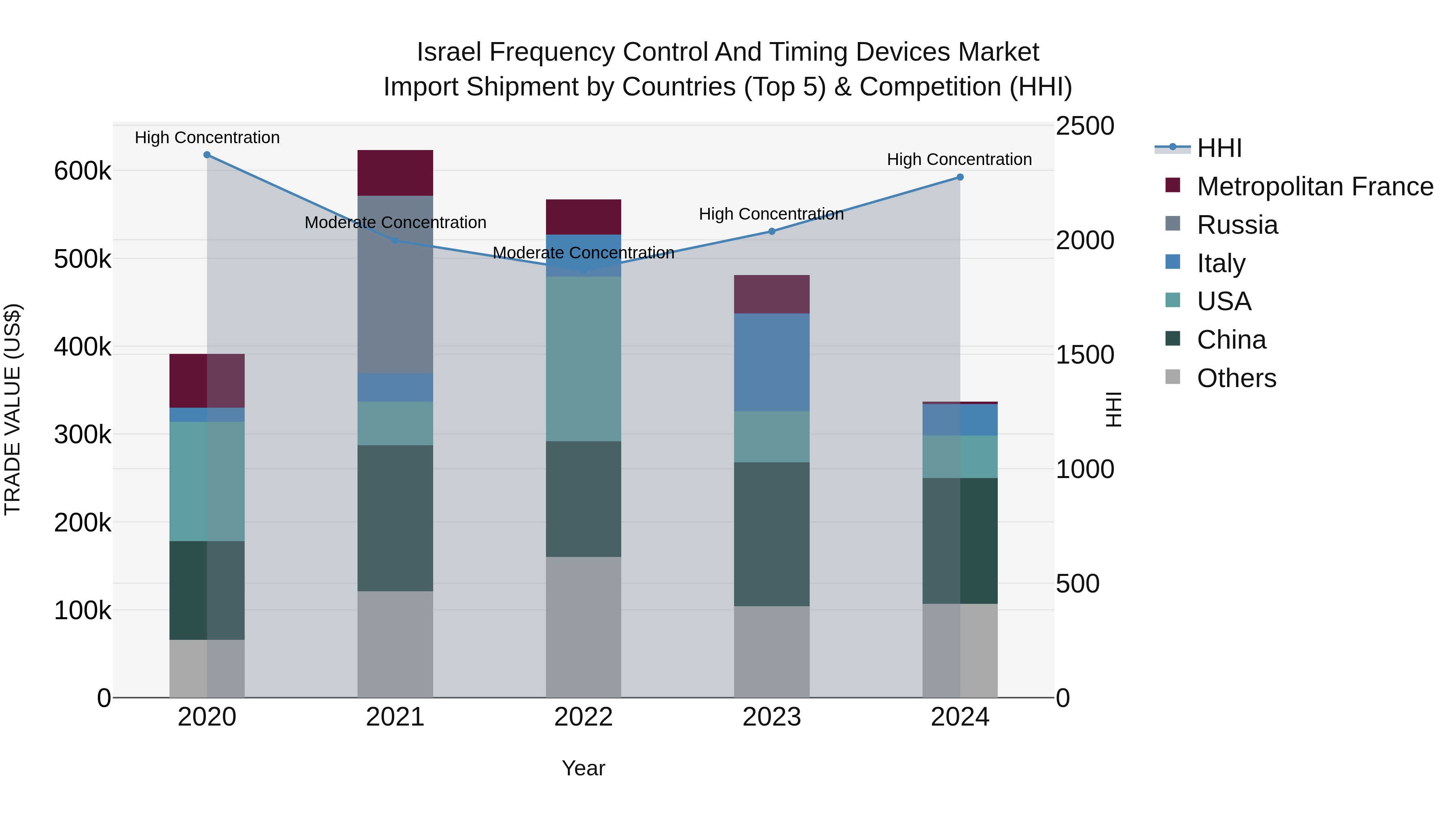 Israel Frequency Control and Timing Devices Market Top 5 Importing Countries and Market Competition (HHI) Analysis