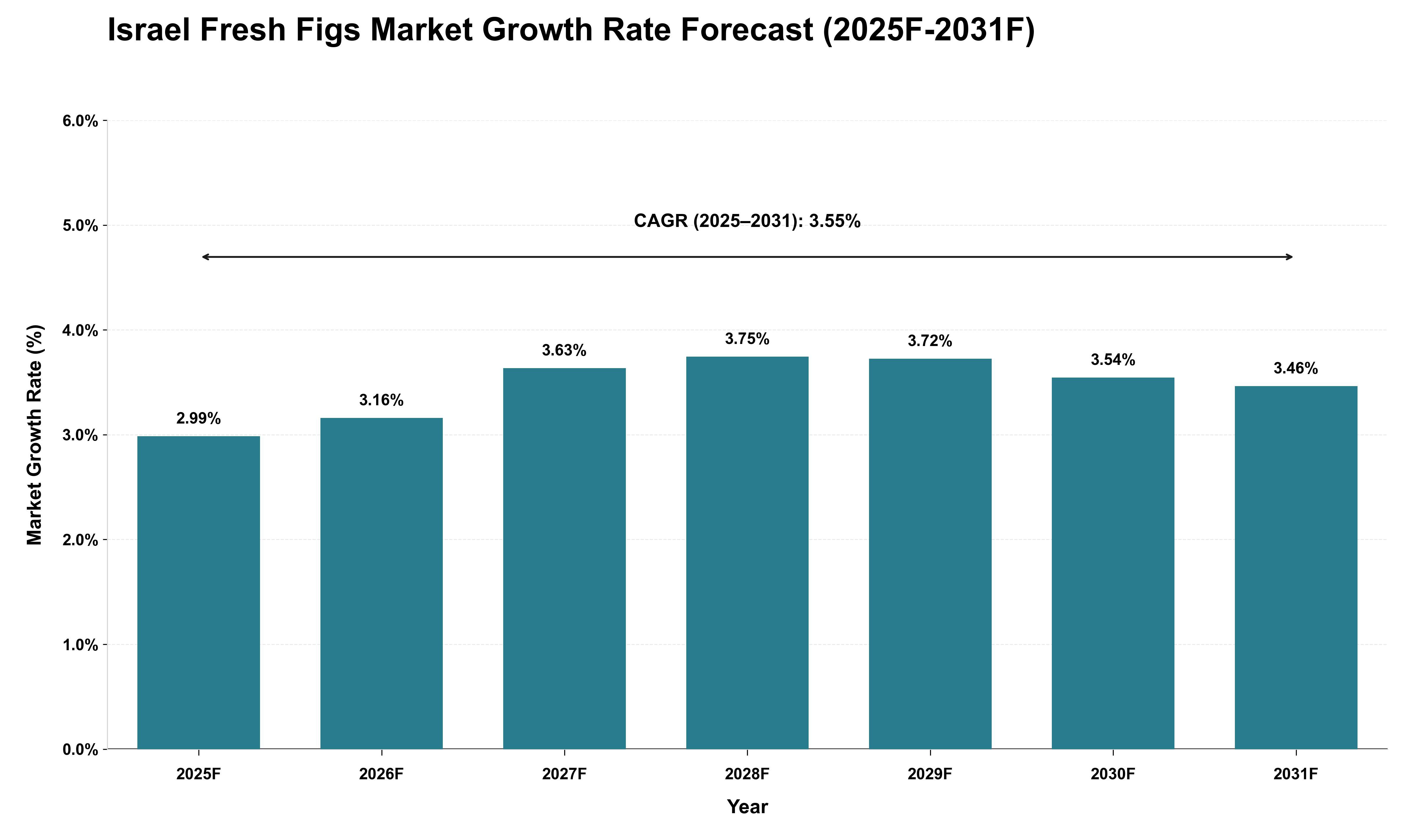 Israel Fresh Figs Market Growth Rate Analysis (2025 - 2031)
