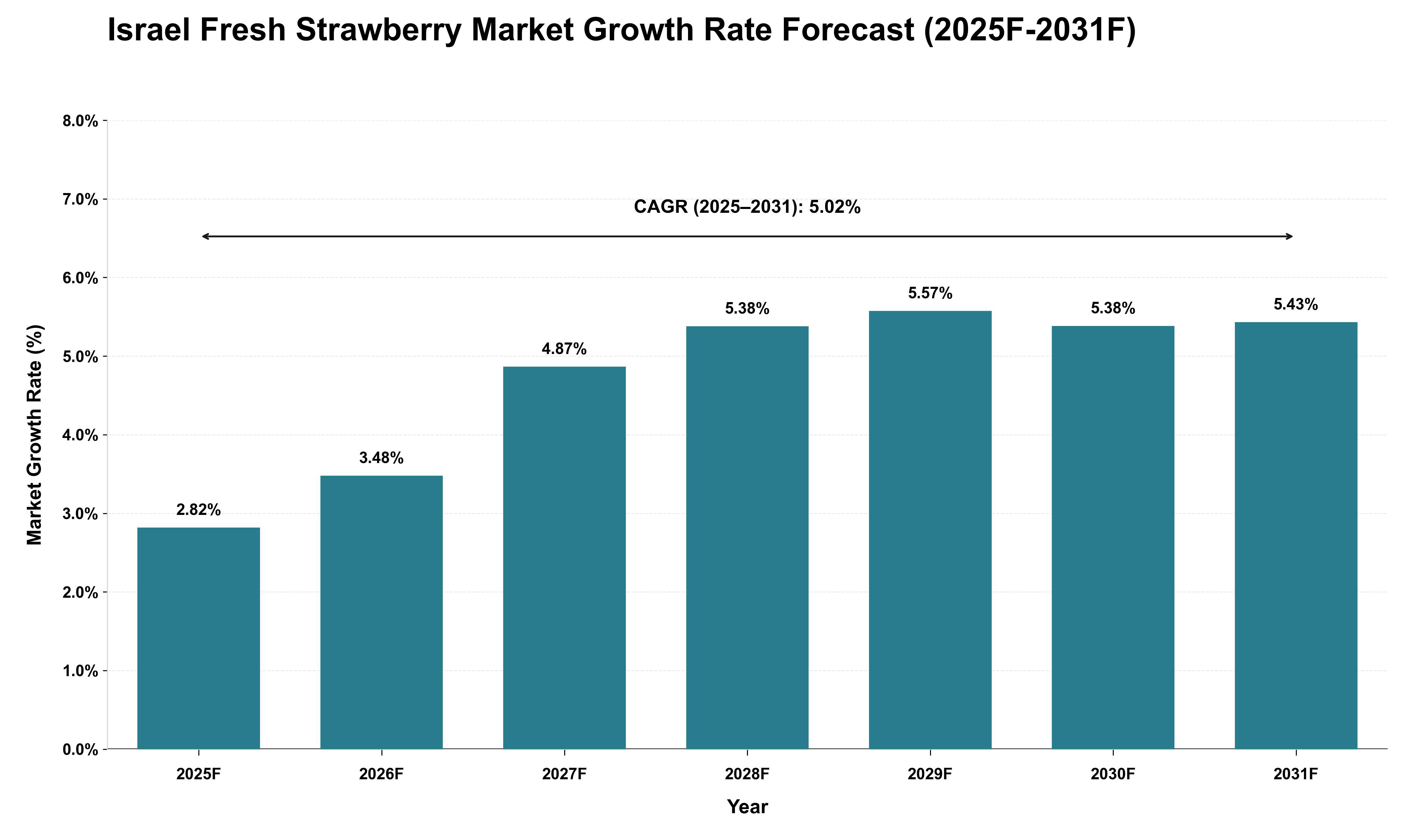 Israel Fresh Strawberry Market Growth Rate Analysis (2025 - 2031)
