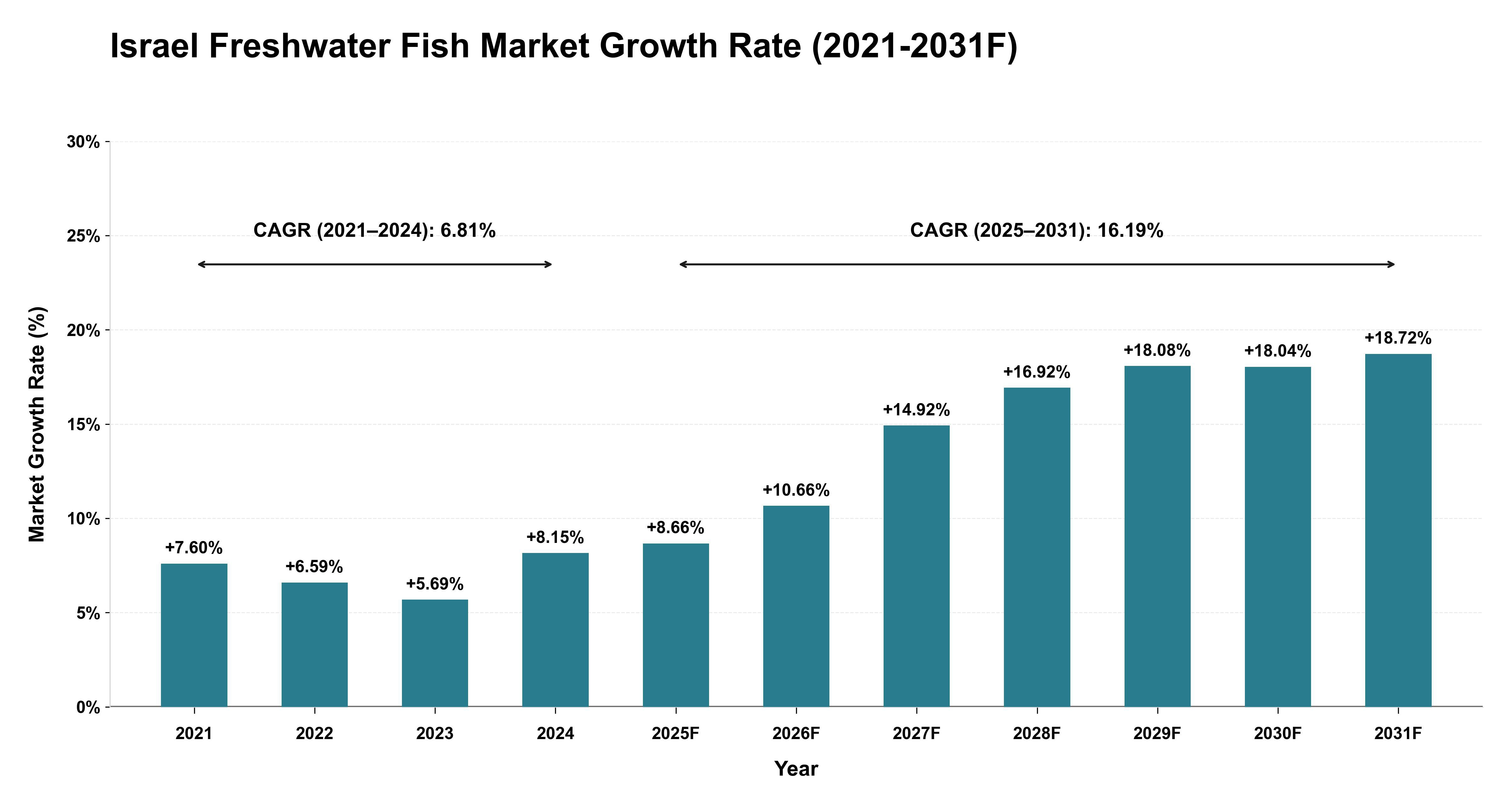 Israel Freshwater Fish Market Year-wise Growth Rate (2021-2031F)