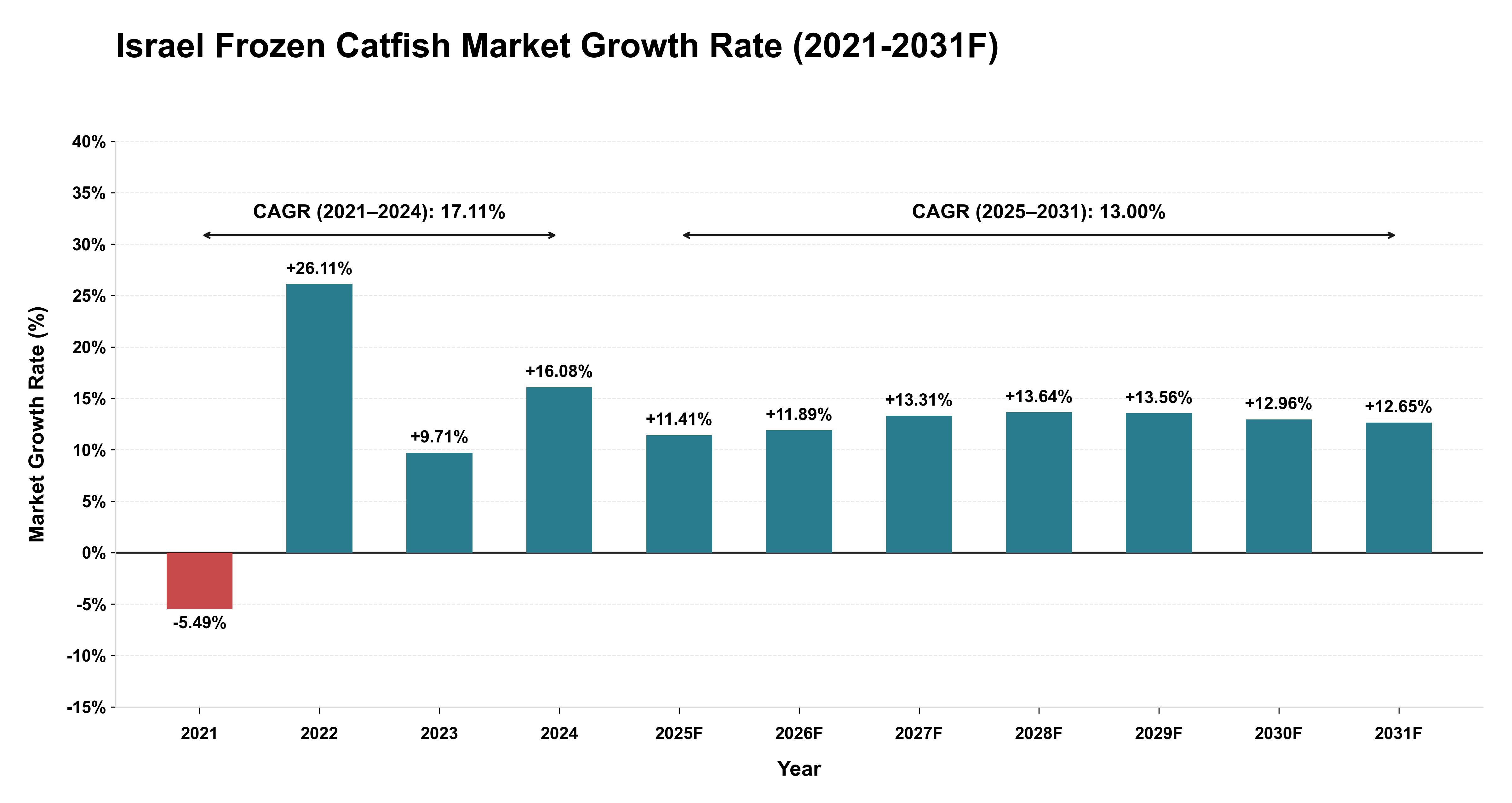 Israel Frozen Catfish Market Year-wise Growth Rate (2021-2031F)