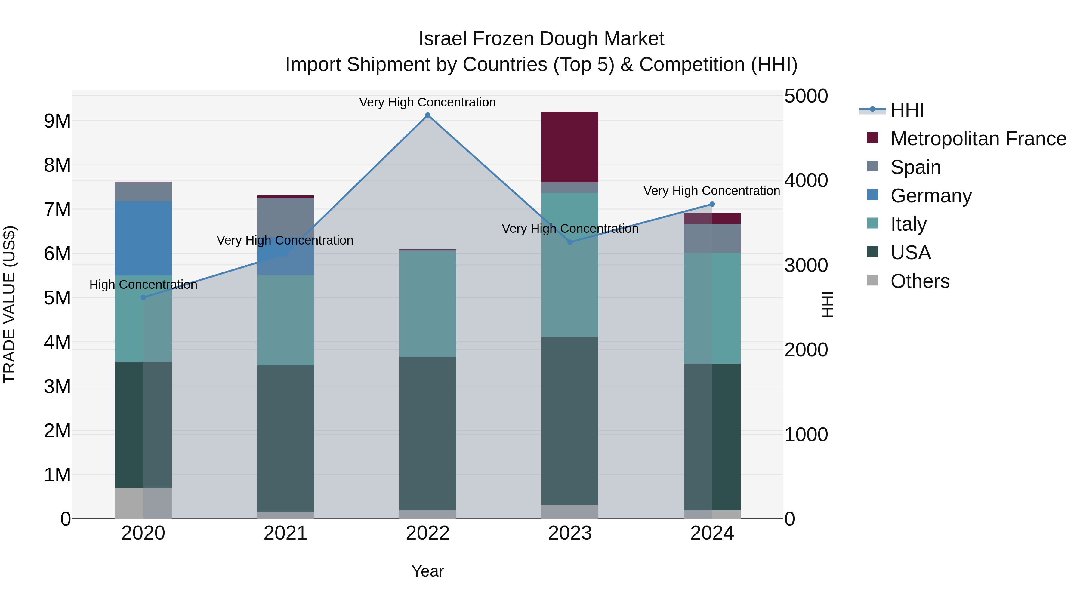 Israel Frozen Dough Market Top 5 Importing Countries and Market Competition (HHI) Analysis