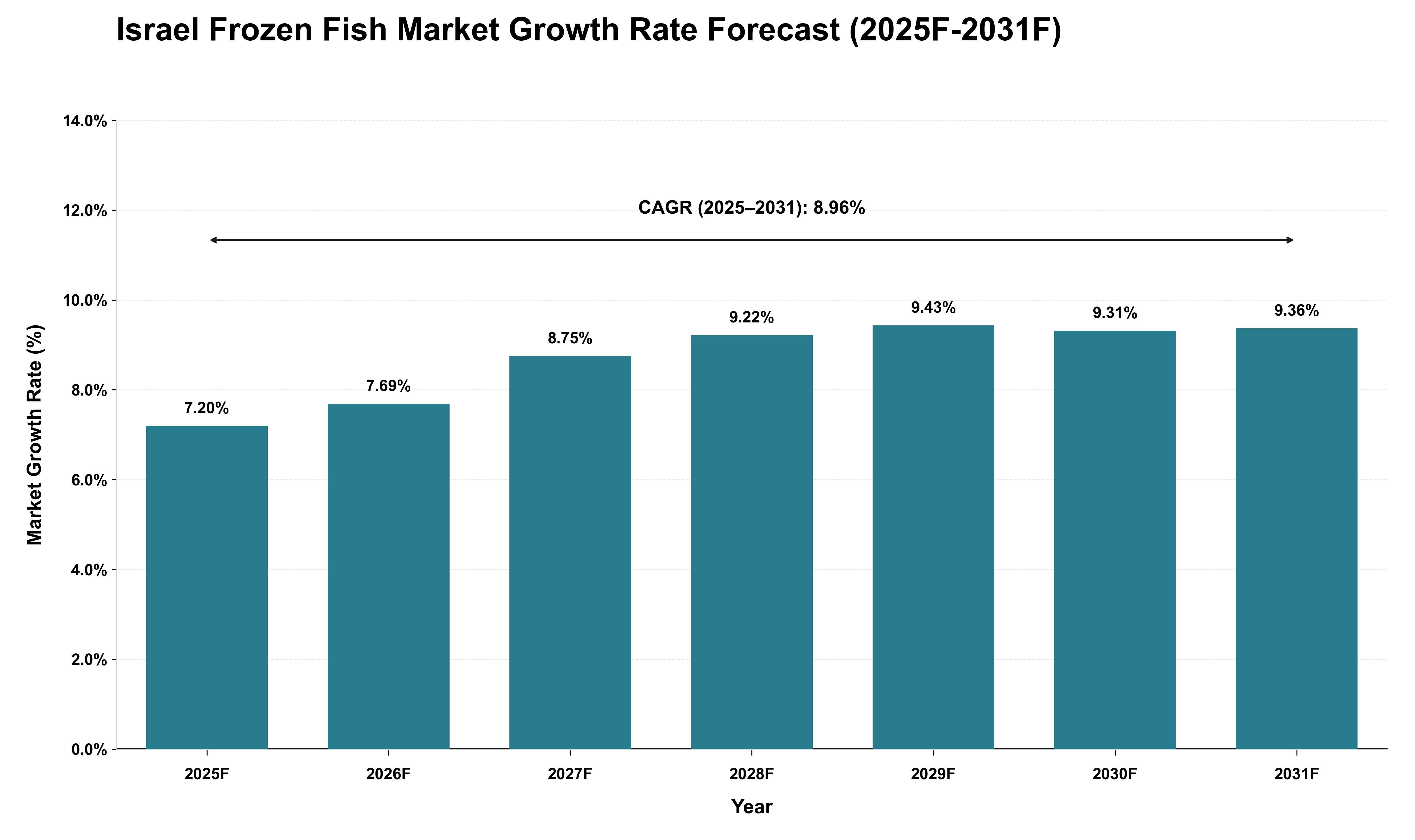 Israel Frozen Fish Market Growth Rate Analysis (2025 - 2031)