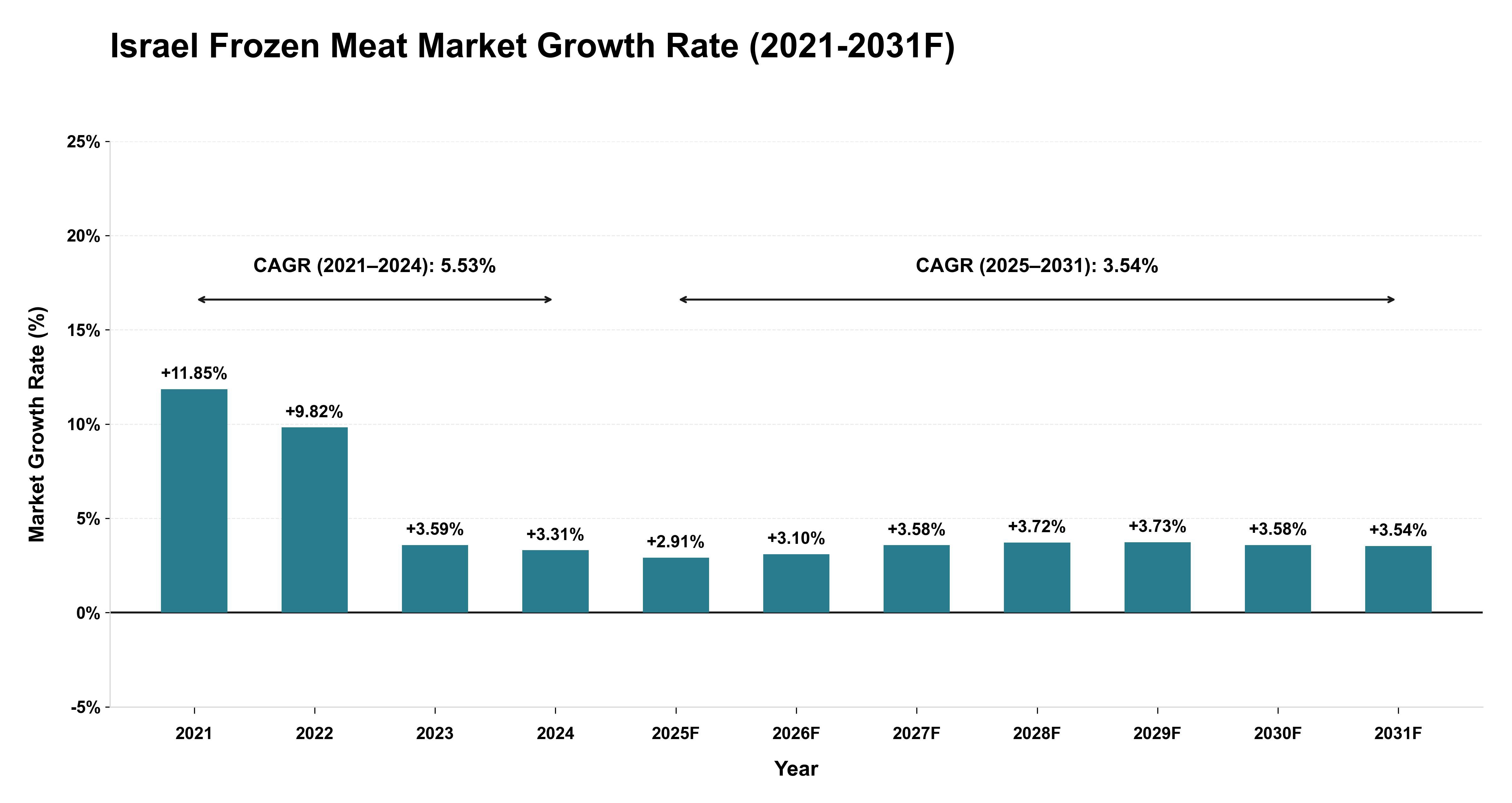 Israel Frozen Meat Market Year-wise Growth Rate (2021-2031F)