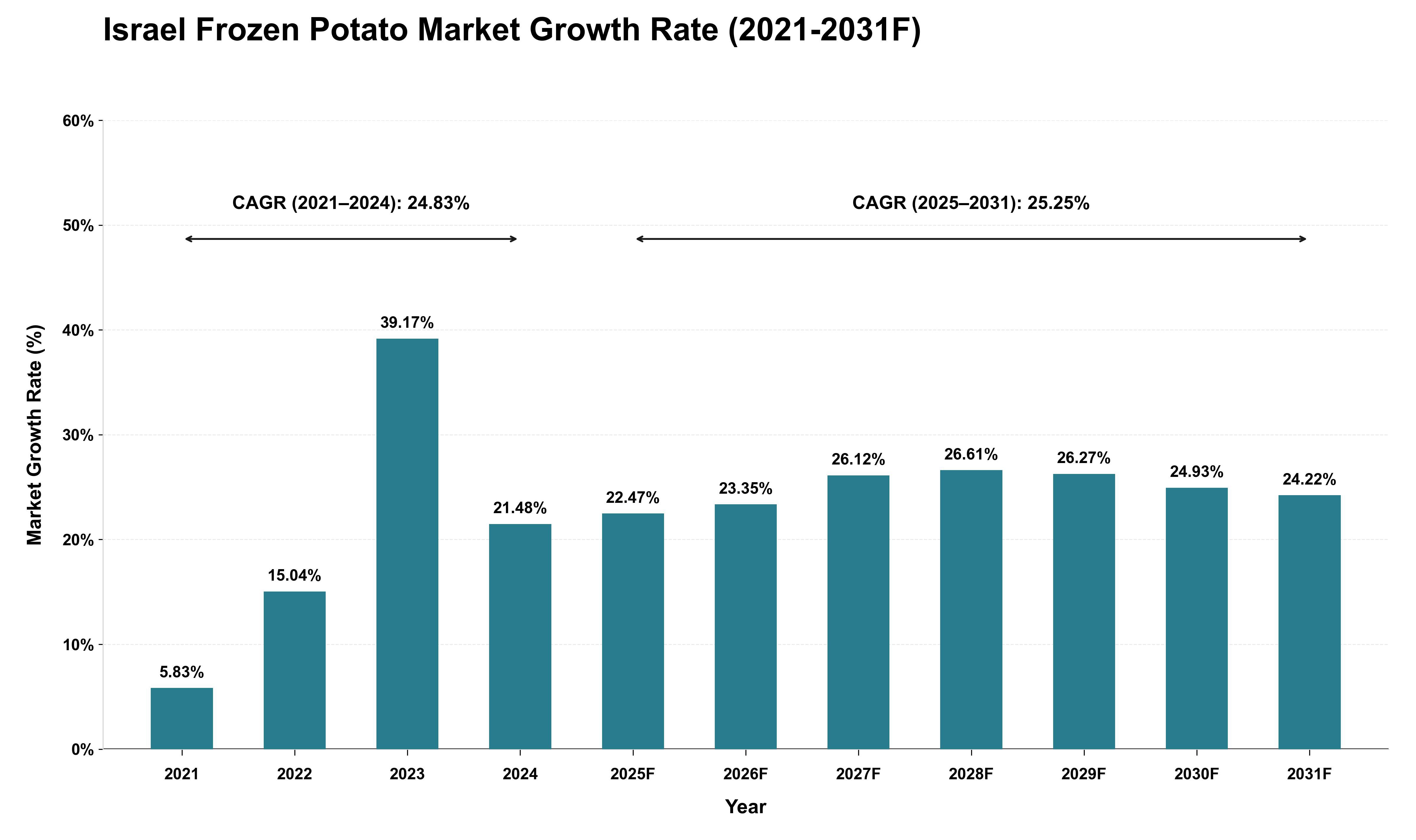 Israel Frozen Potato Market Growth Rate Analysis (2021 - 2031)