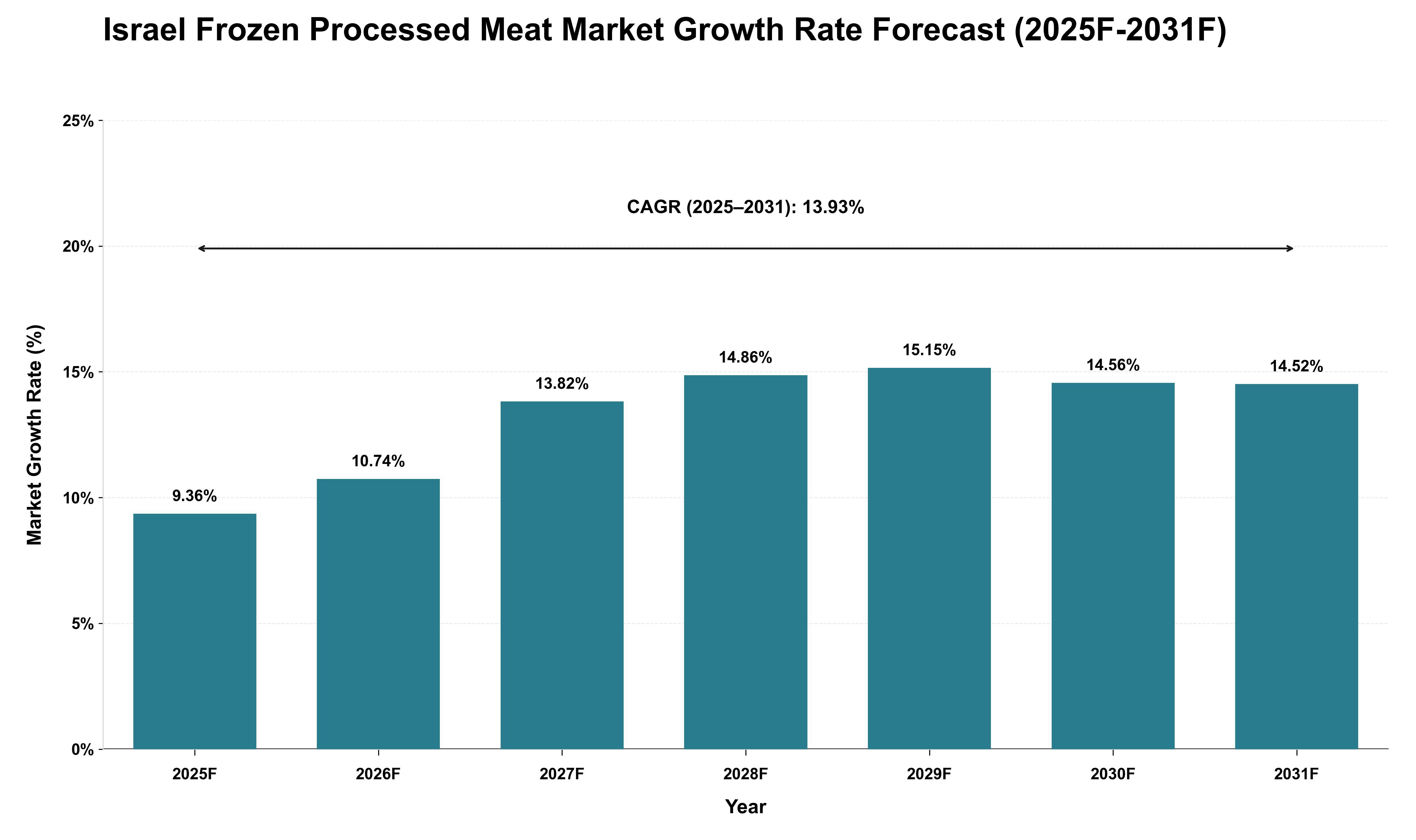 Israel Frozen Processed Meat Market Growth Rate Analysis (2025 - 2031)