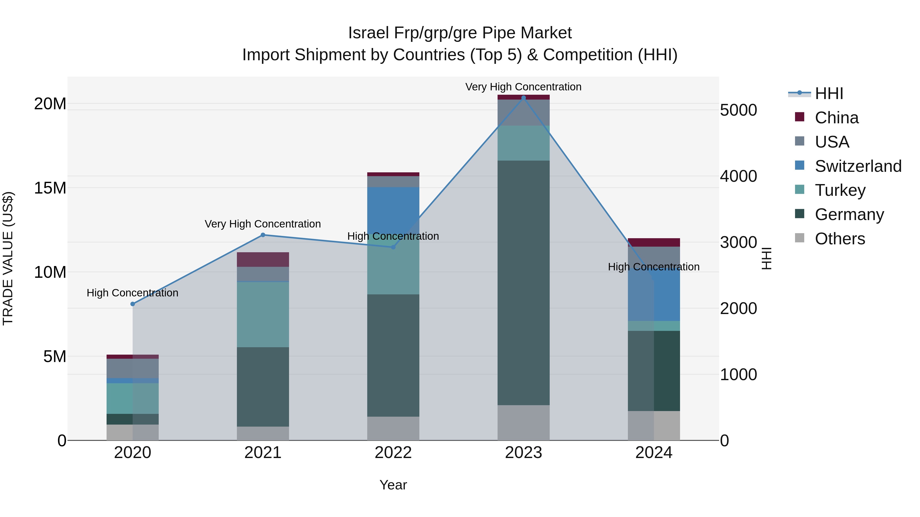 Israel Frp/grp/gre Pipe Market Top 5 Importing Countries and Market Competition (HHI) Analysis