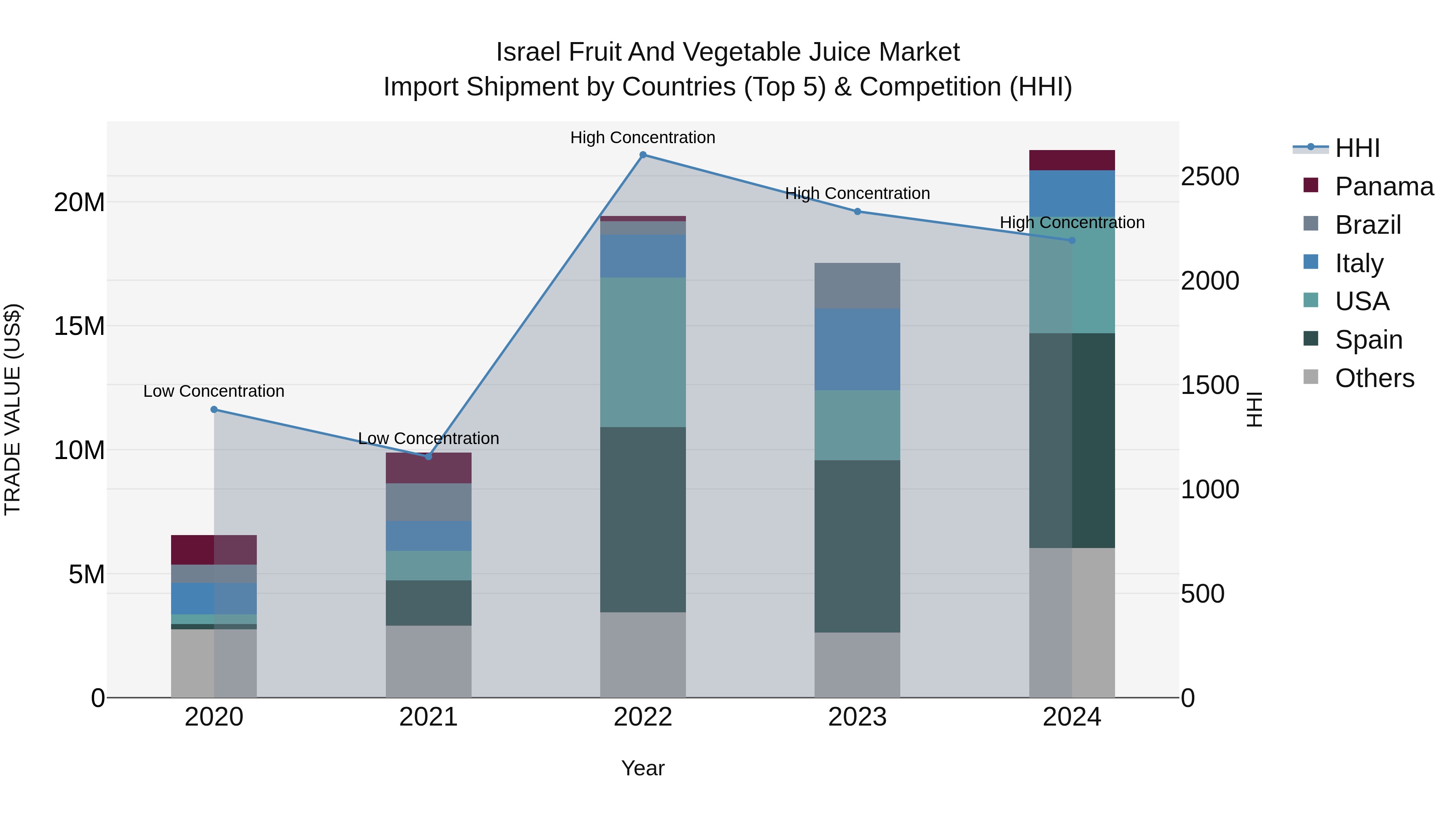 Israel Fruit and Vegetable Juice Market Top 5 Importing Countries and Market Competition (HHI) Analysis