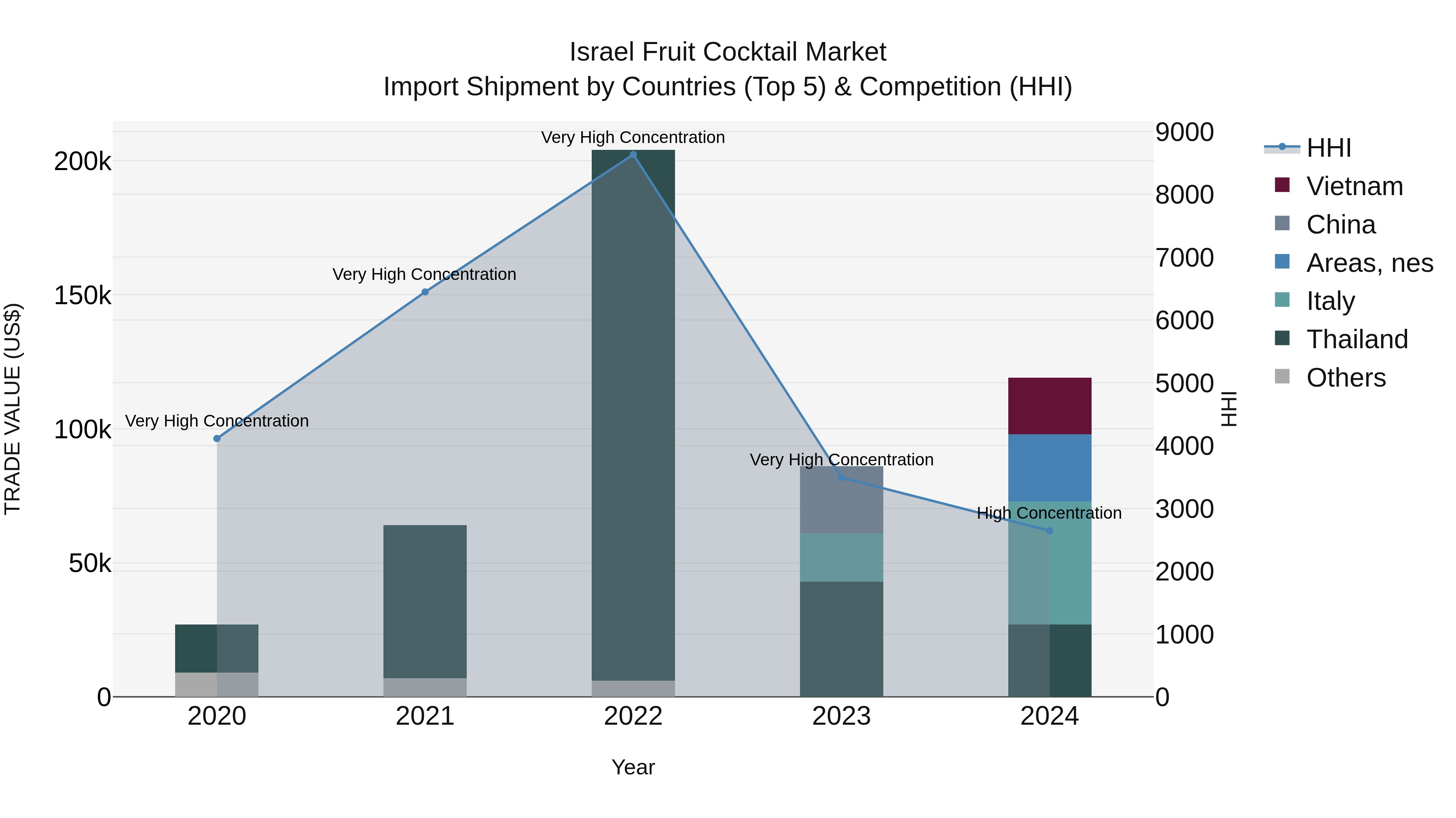 Israel Fruit Cocktail Market Top 5 Importing Countries and Market Competition (HHI) Analysis