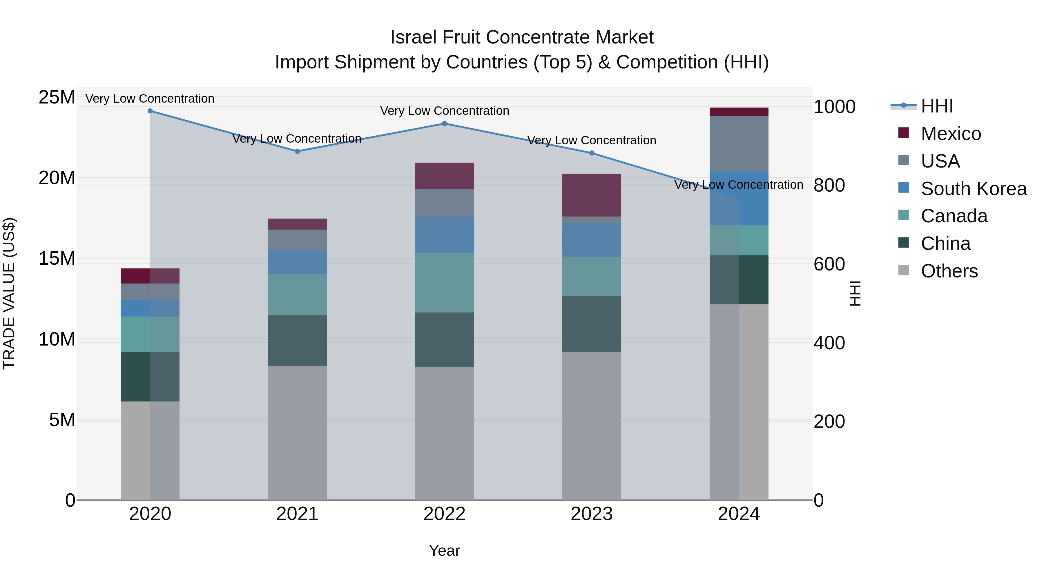 Israel Fruit Concentrate Market Top 5 Importing Countries and Market Competition (HHI) Analysis