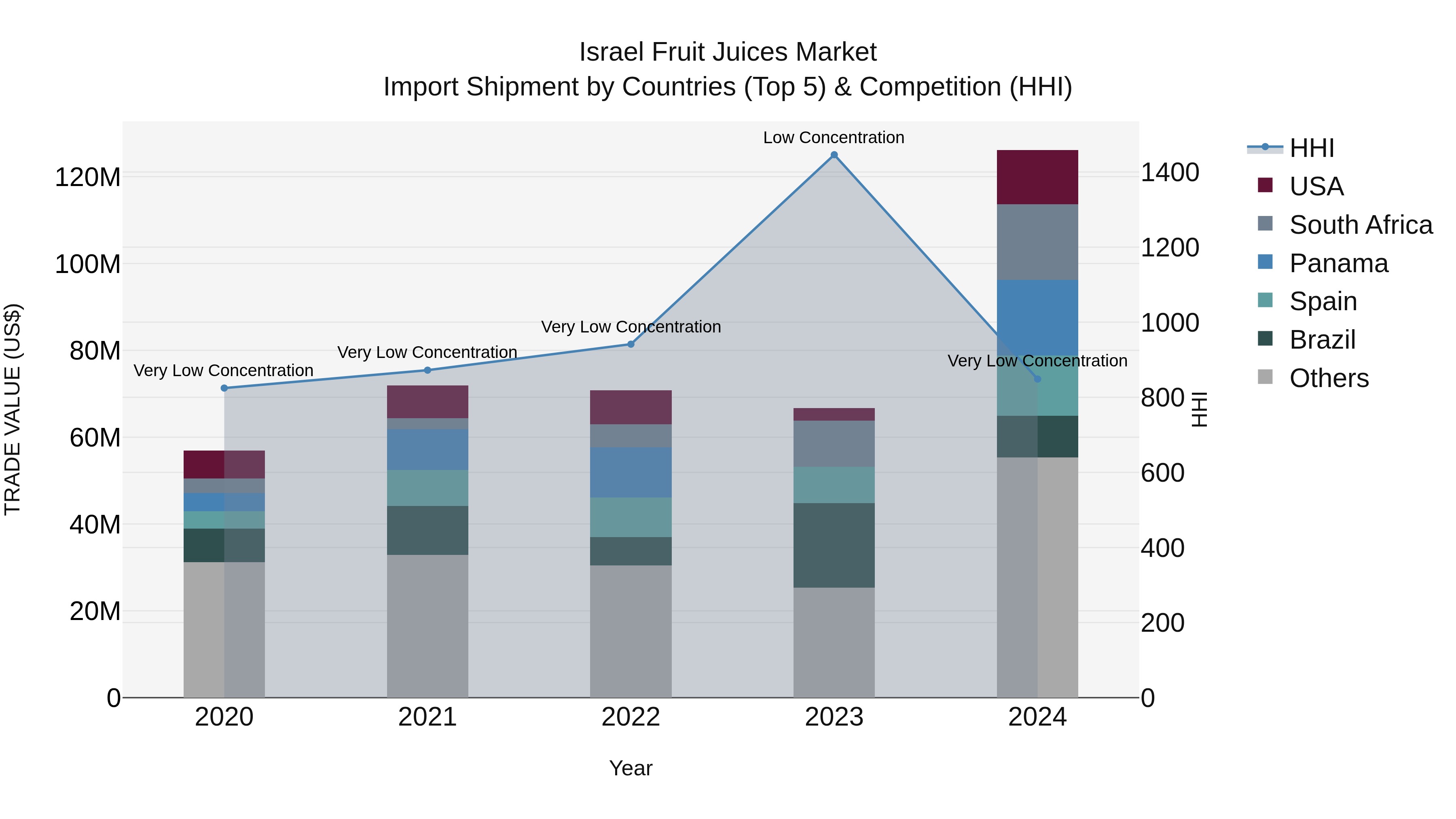 Israel Fruit Juices Market Top 5 Importing Countries and Market Competition (HHI) Analysis