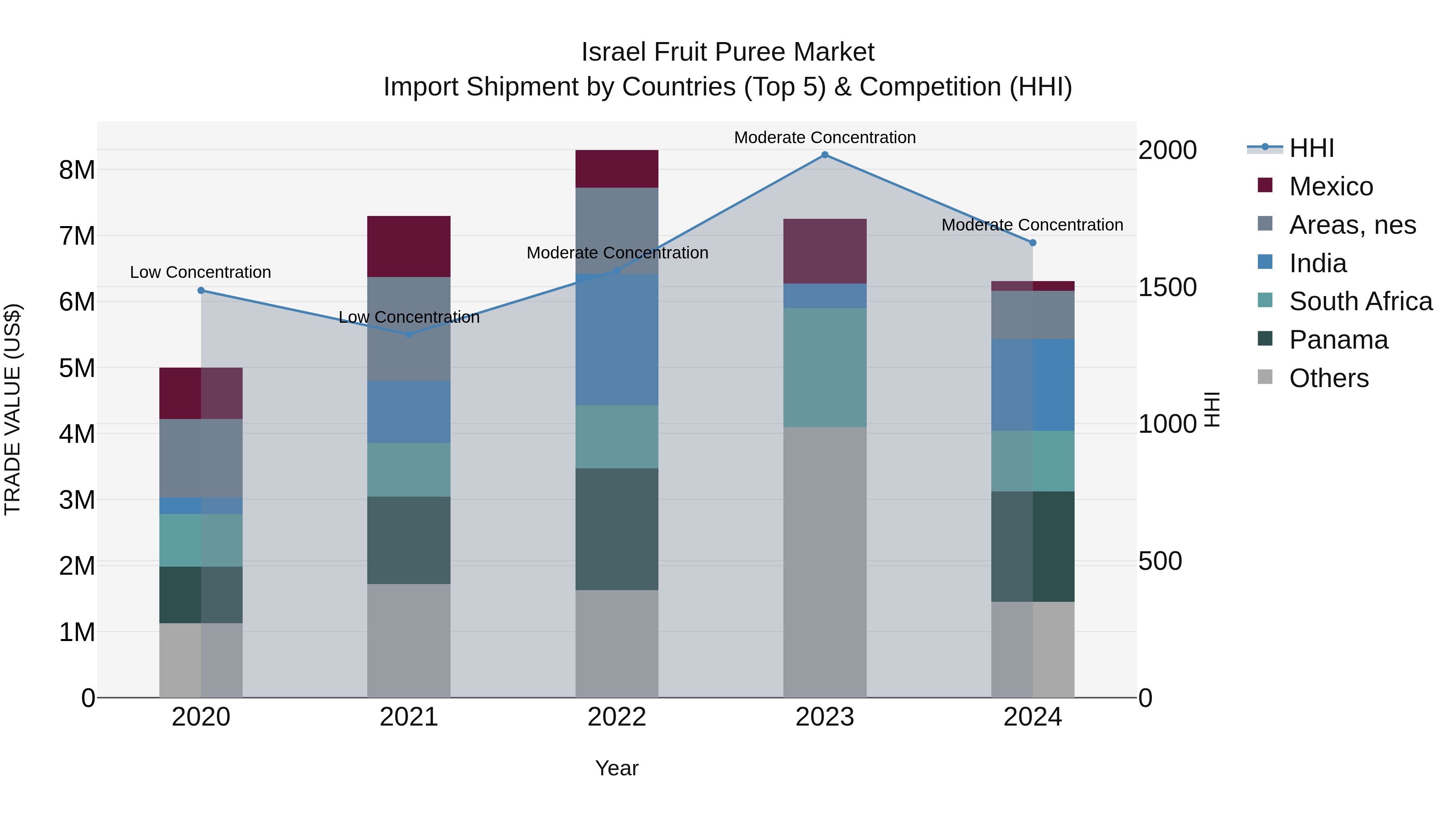 Israel Fruit Puree Market Top 5 Importing Countries and Market Competition (HHI) Analysis