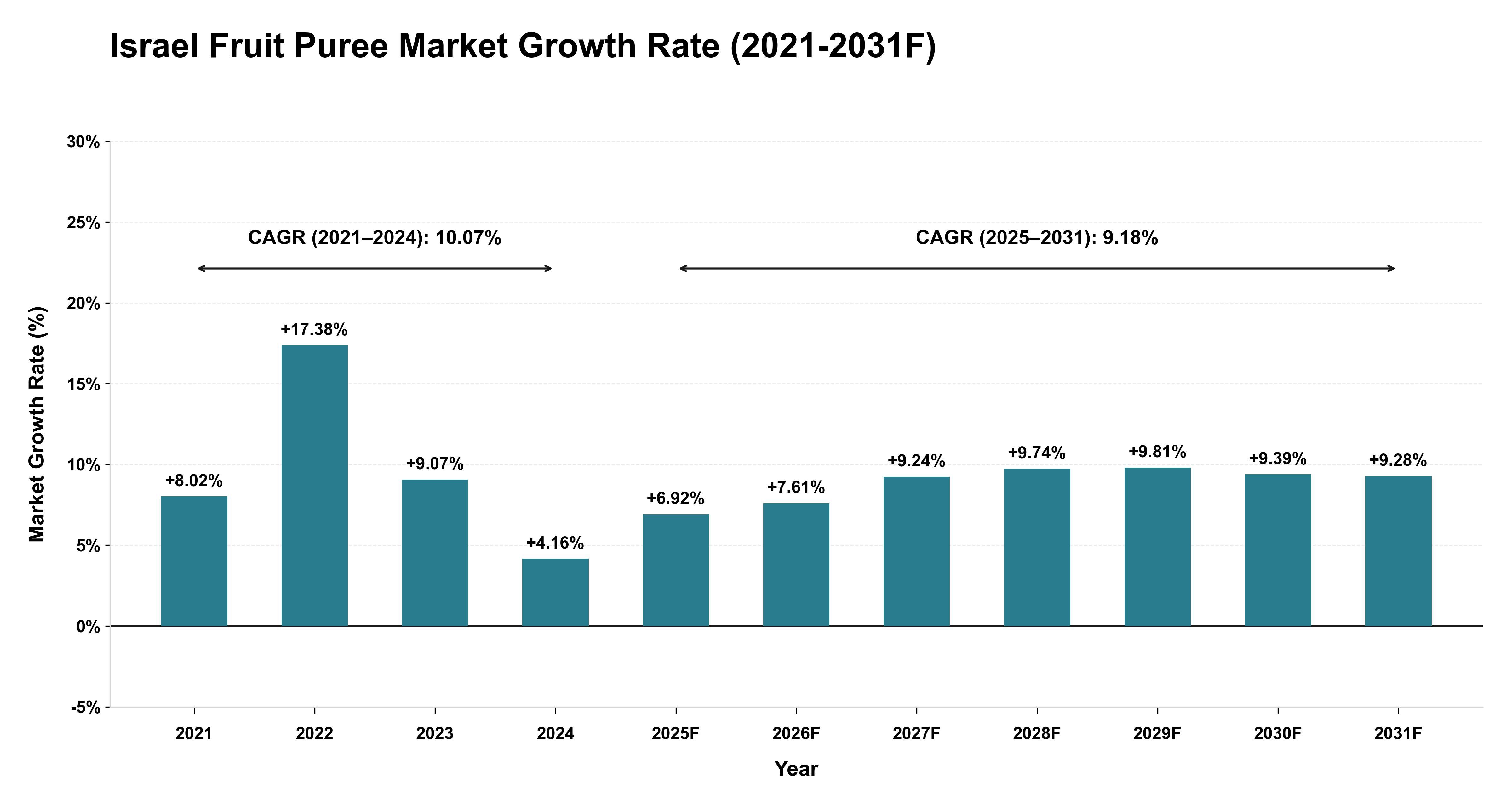 Israel Fruit Puree Market Year-wise Growth Rate (2021-2031F)