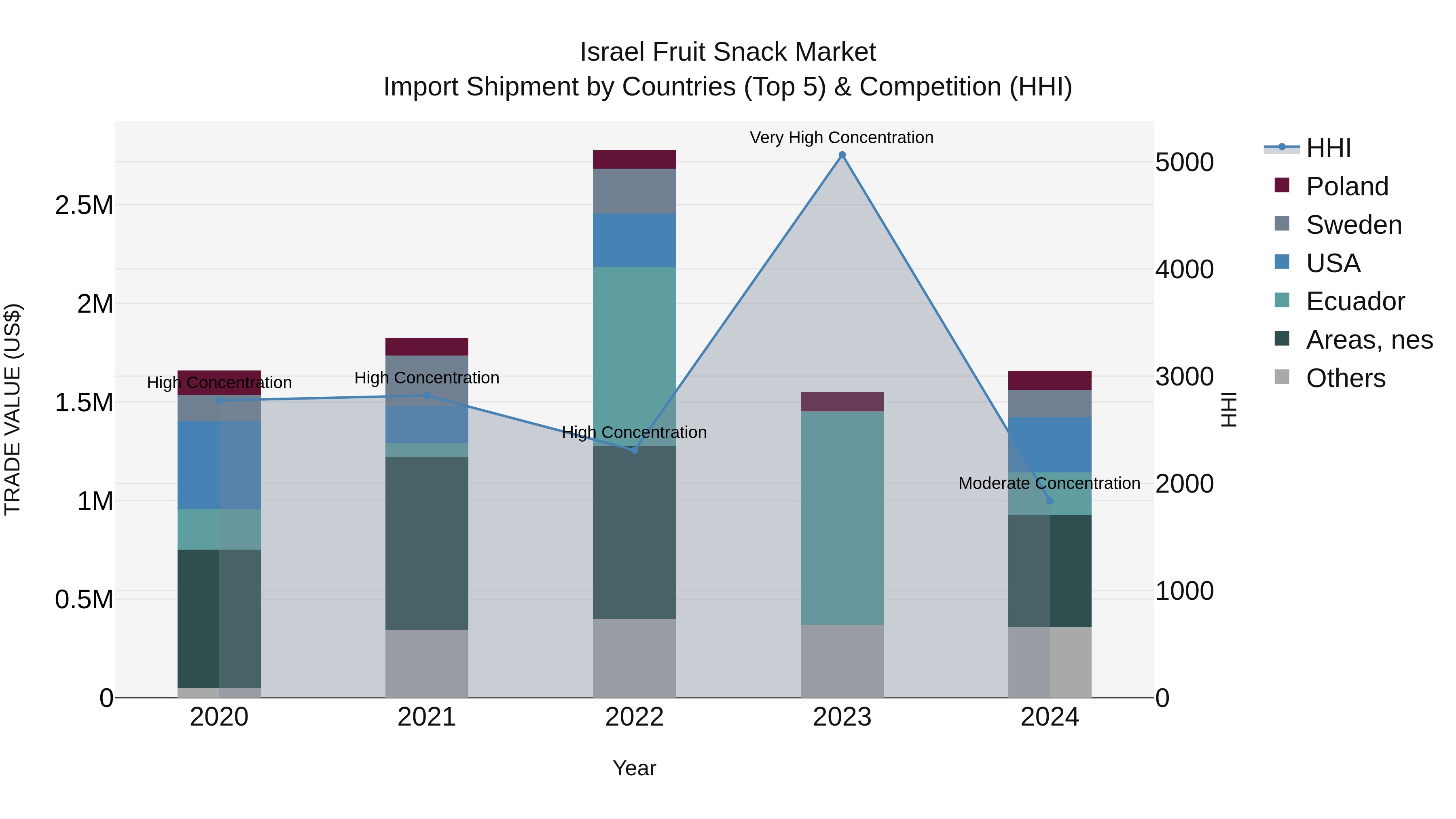 Israel Fruit Snack Market Top 5 Importing Countries and Market Competition (HHI) Analysis