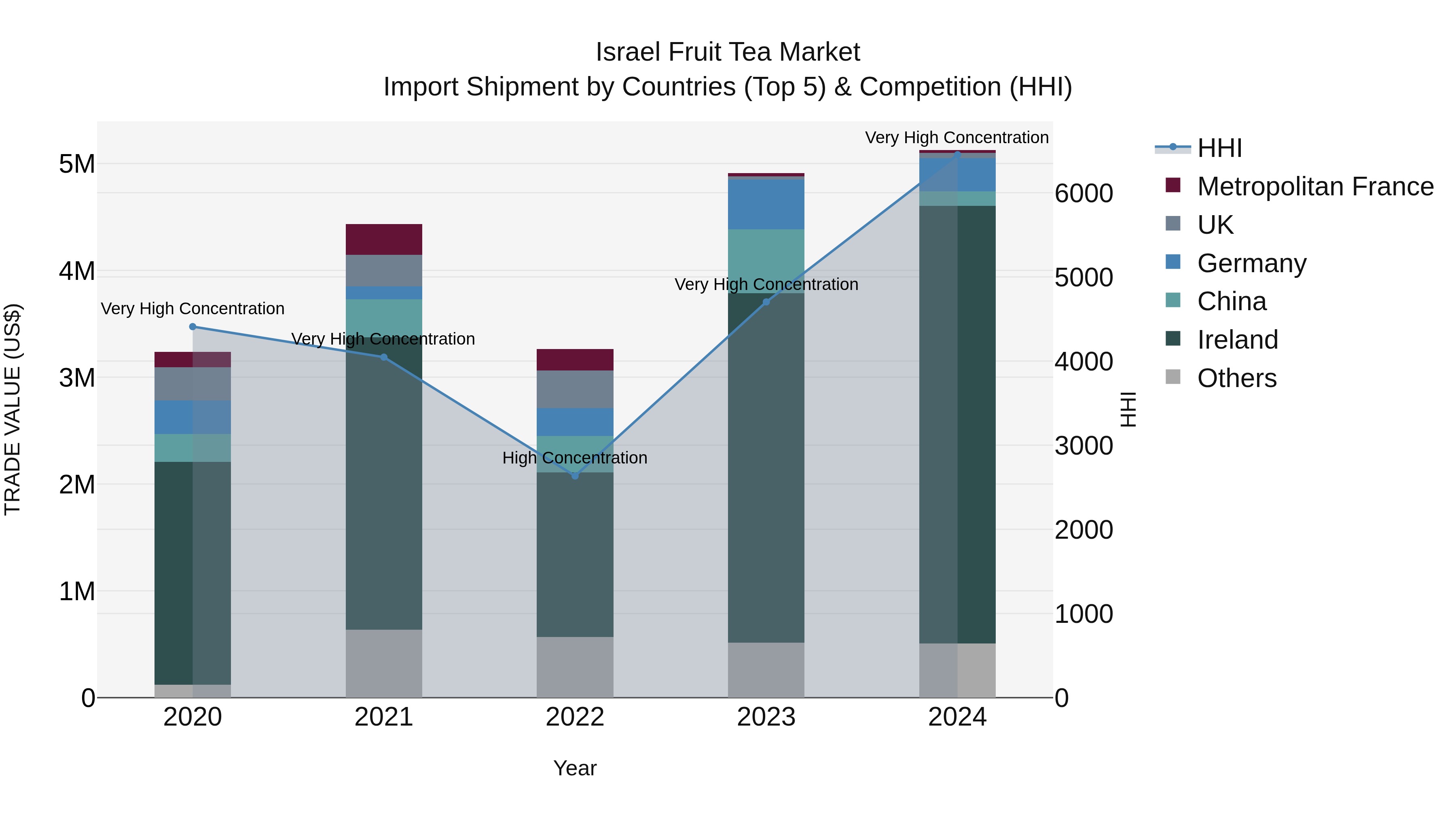 Israel Fruit Tea Market Top 5 Importing Countries and Market Competition (HHI) Analysis