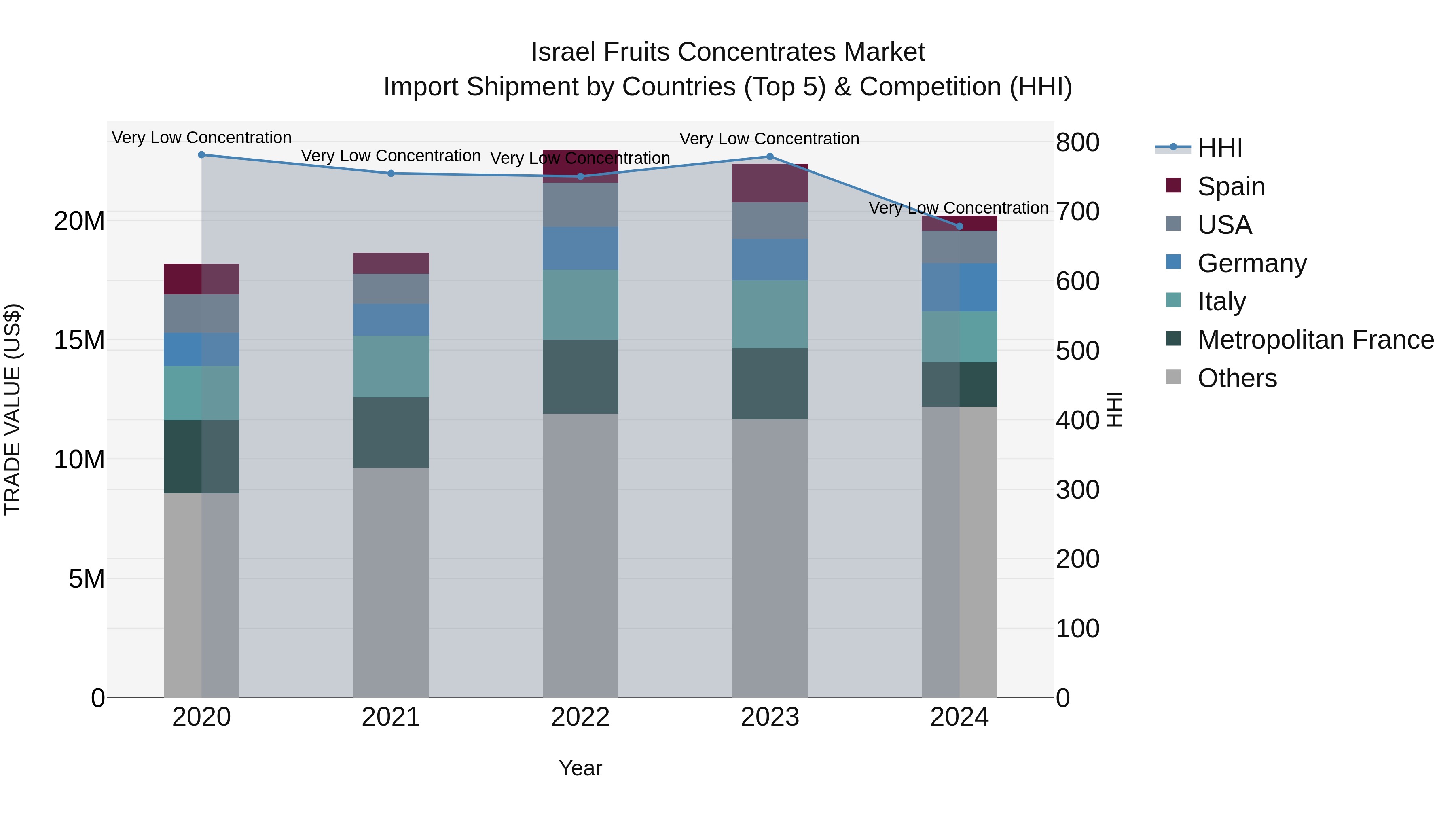 Israel Fruits Concentrates Market Top 5 Importing Countries and Market Competition (HHI) Analysis
