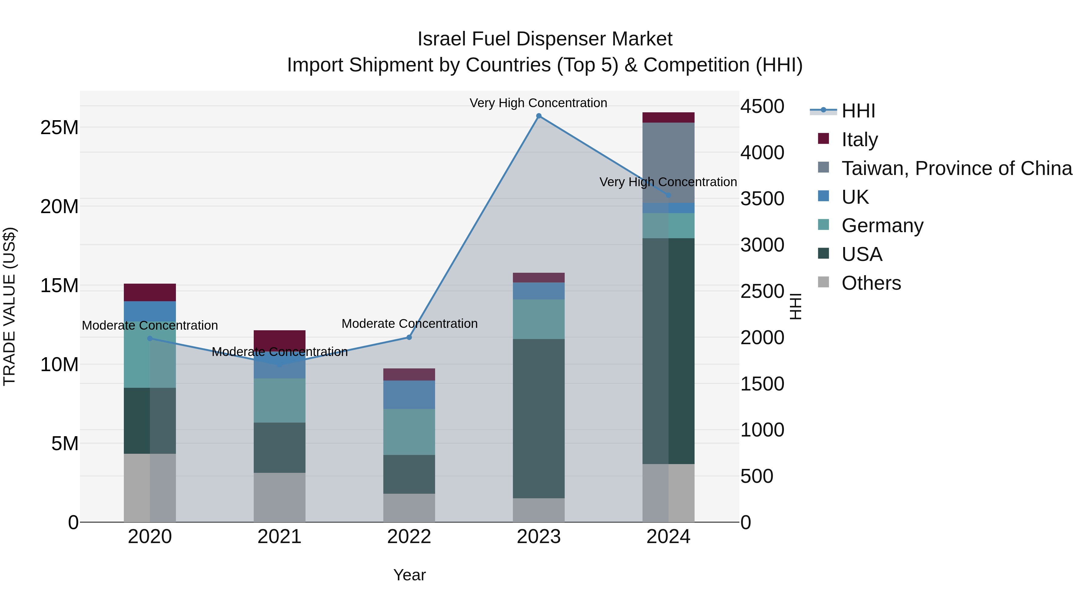 Israel Fuel Dispenser Market Top 5 Importing Countries and Market Competition (HHI) Analysis