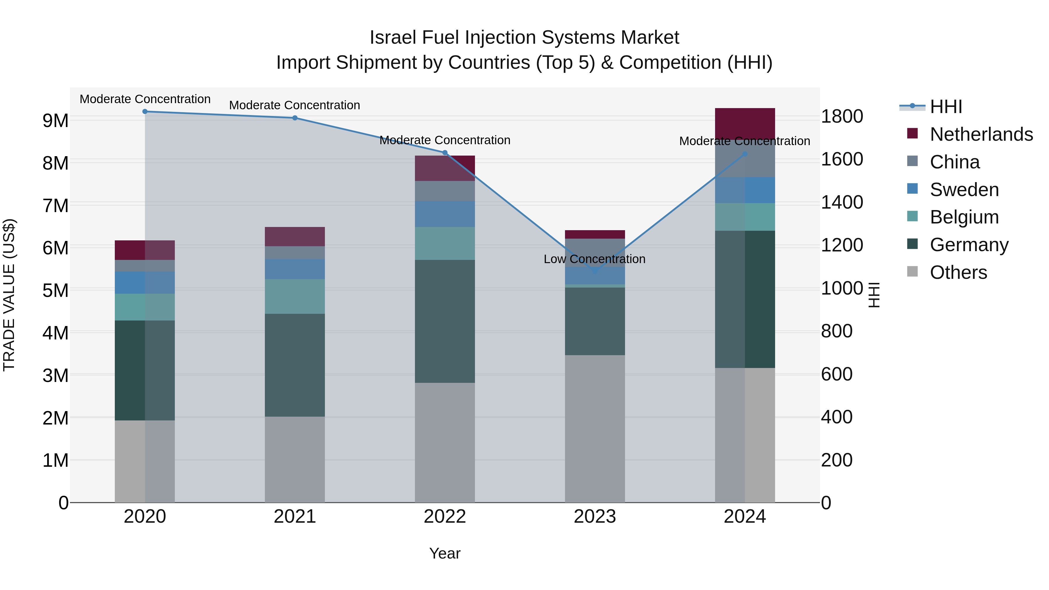 Israel Fuel Injection Systems Market Top 5 Importing Countries and Market Competition (HHI) Analysis