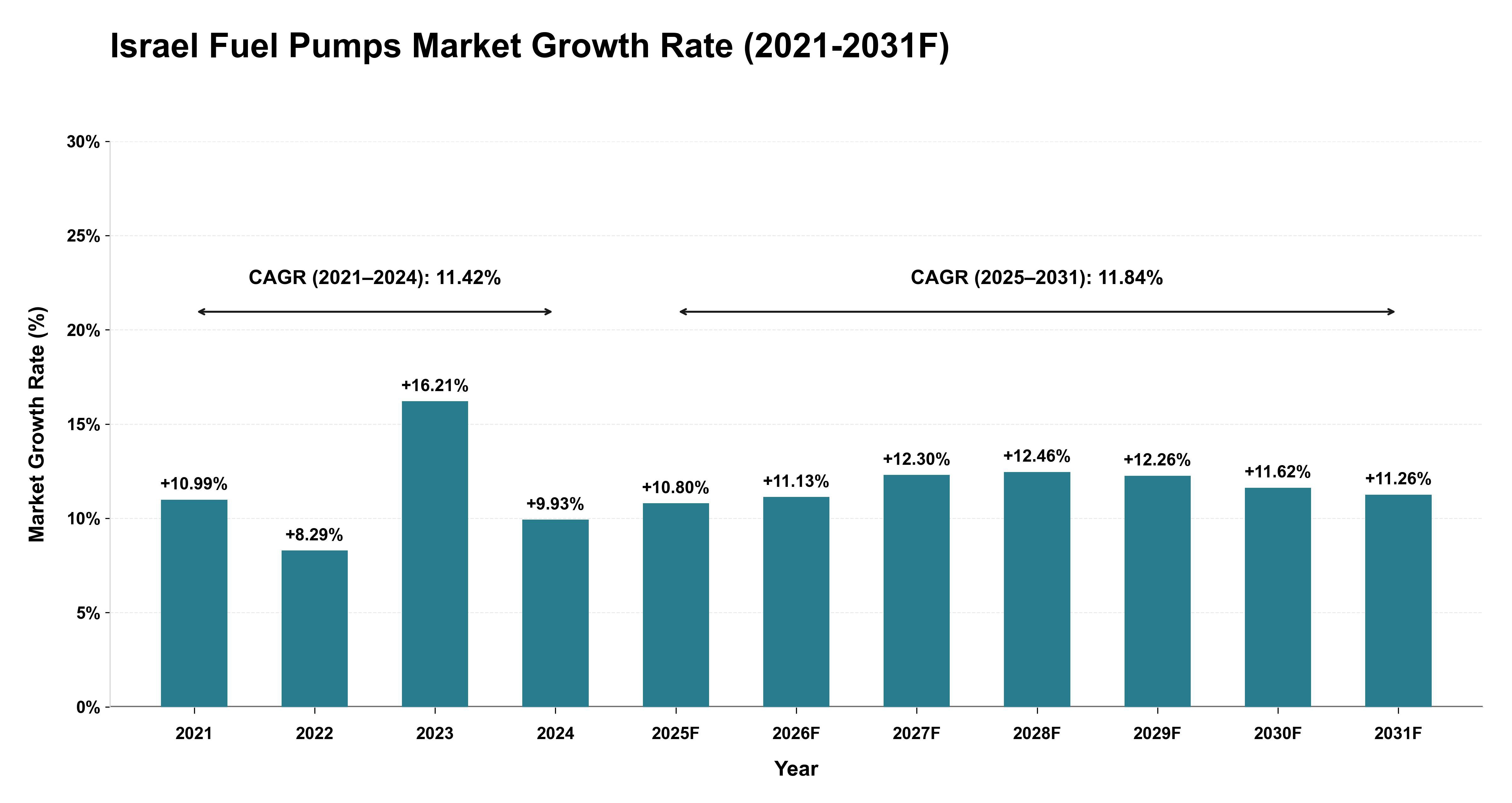 Israel Fuel Pumps Market Year-wise Growth Rate (2021-2031F)