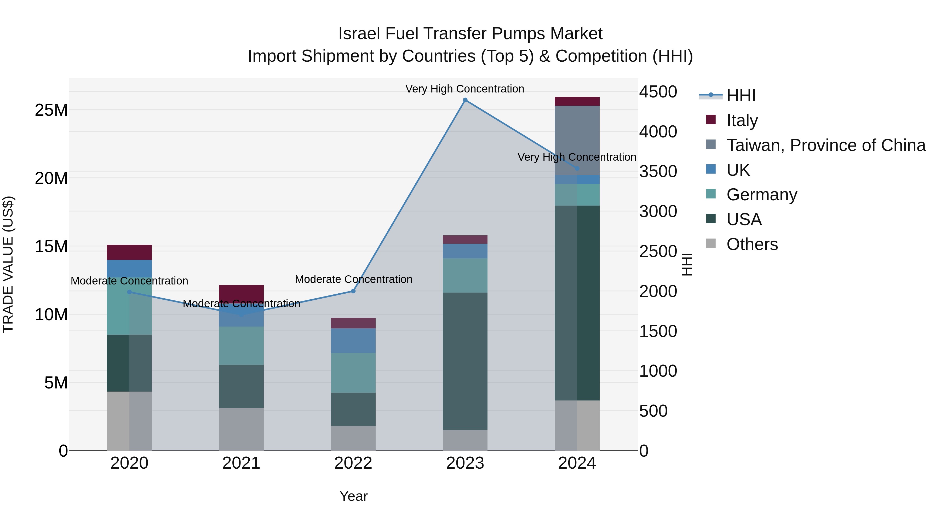 Israel Fuel Transfer Pumps Market Top 5 Importing Countries and Market Competition (HHI) Analysis
