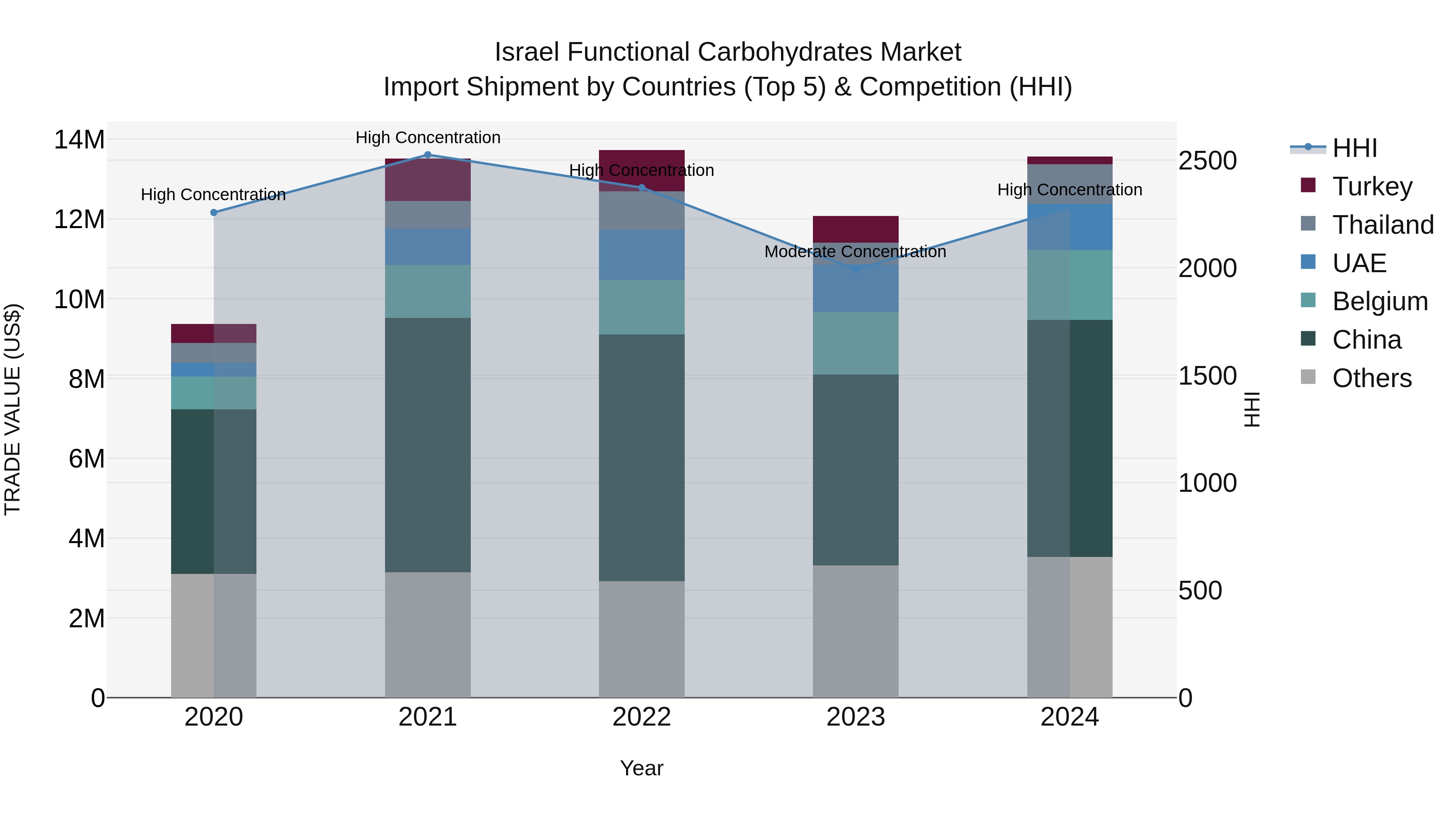 Israel Functional Carbohydrates Market Top 5 Importing Countries and Market Competition (HHI) Analysis