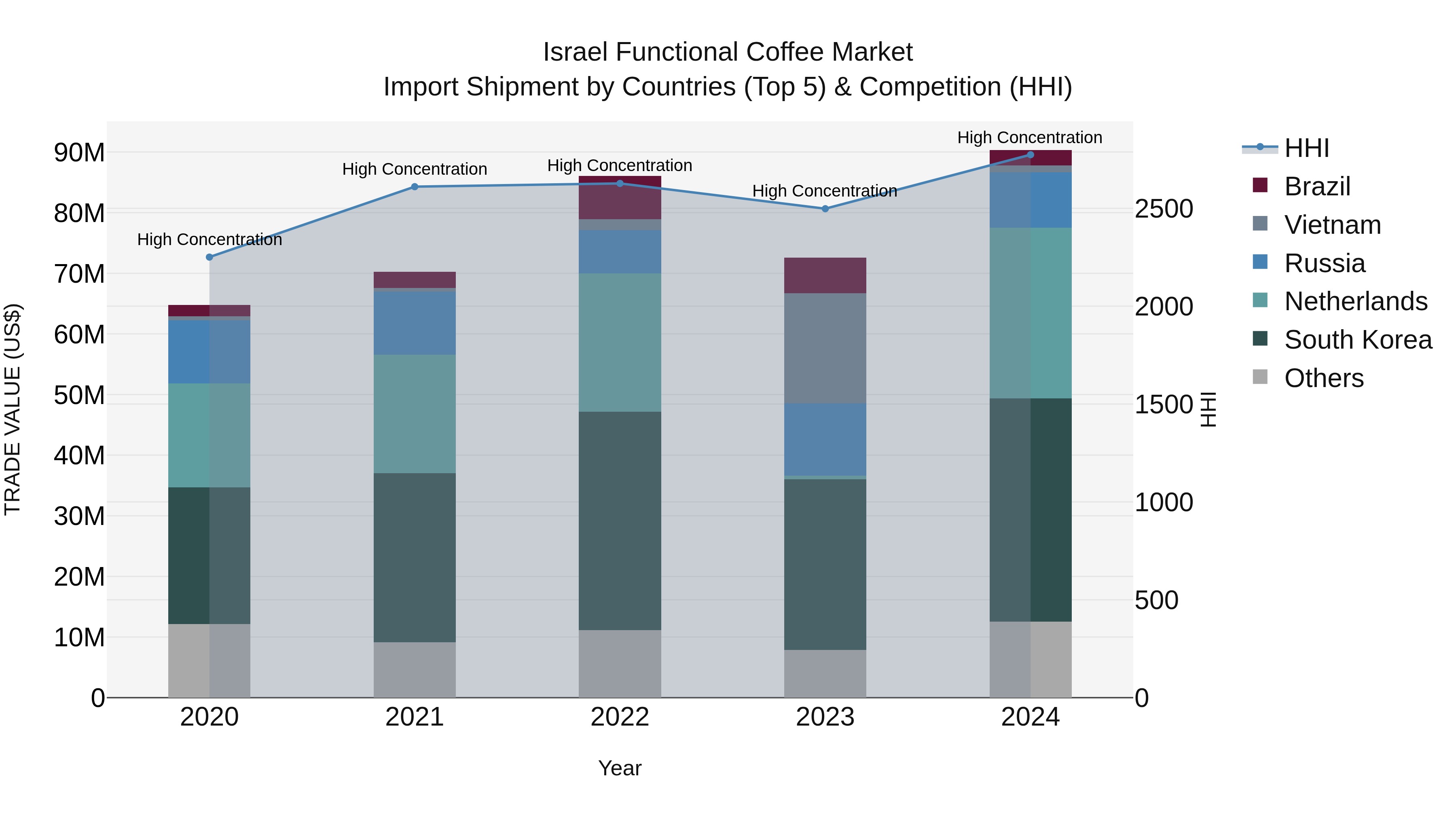 Israel Functional Coffee Market Top 5 Importing Countries and Market Competition (HHI) Analysis