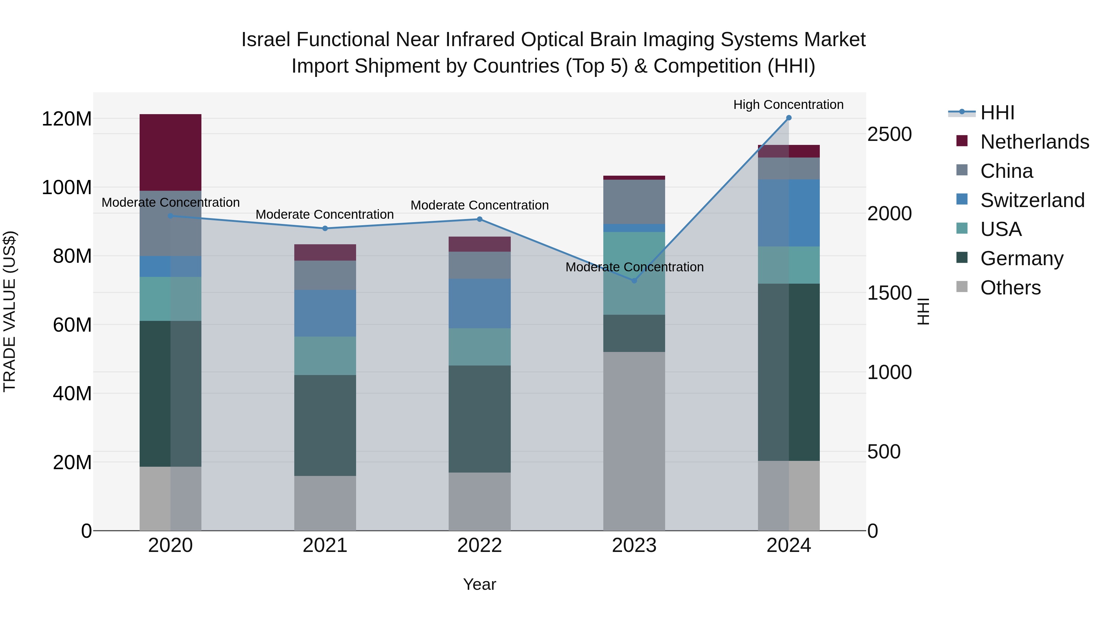 Israel Functional Near Infrared Optical Brain Imaging Systems Market Top 5 Importing Countries and Market Competition (HHI) Analysis