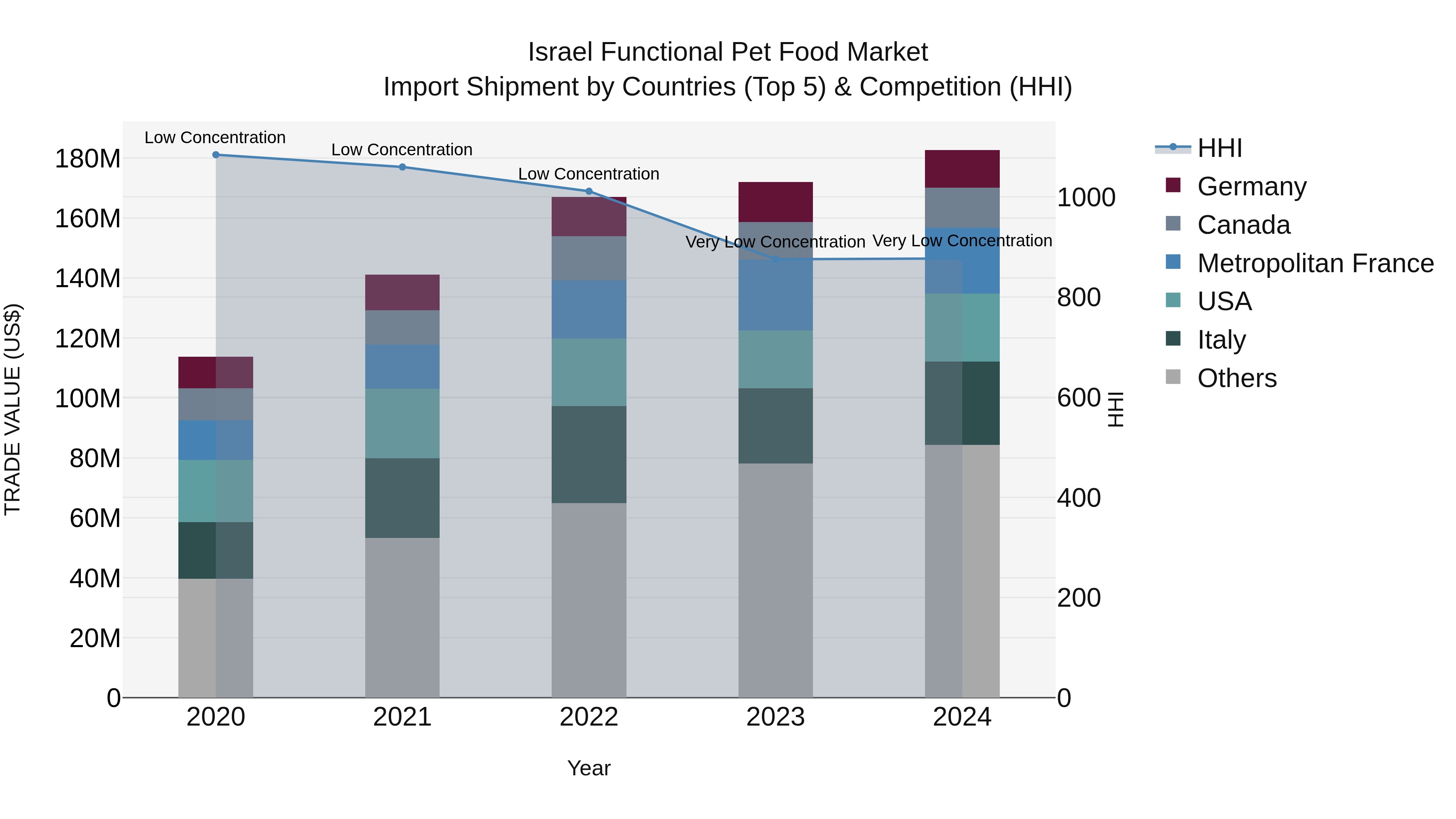 Israel Functional Pet Food Market Top 5 Importing Countries and Market Competition (HHI) Analysis