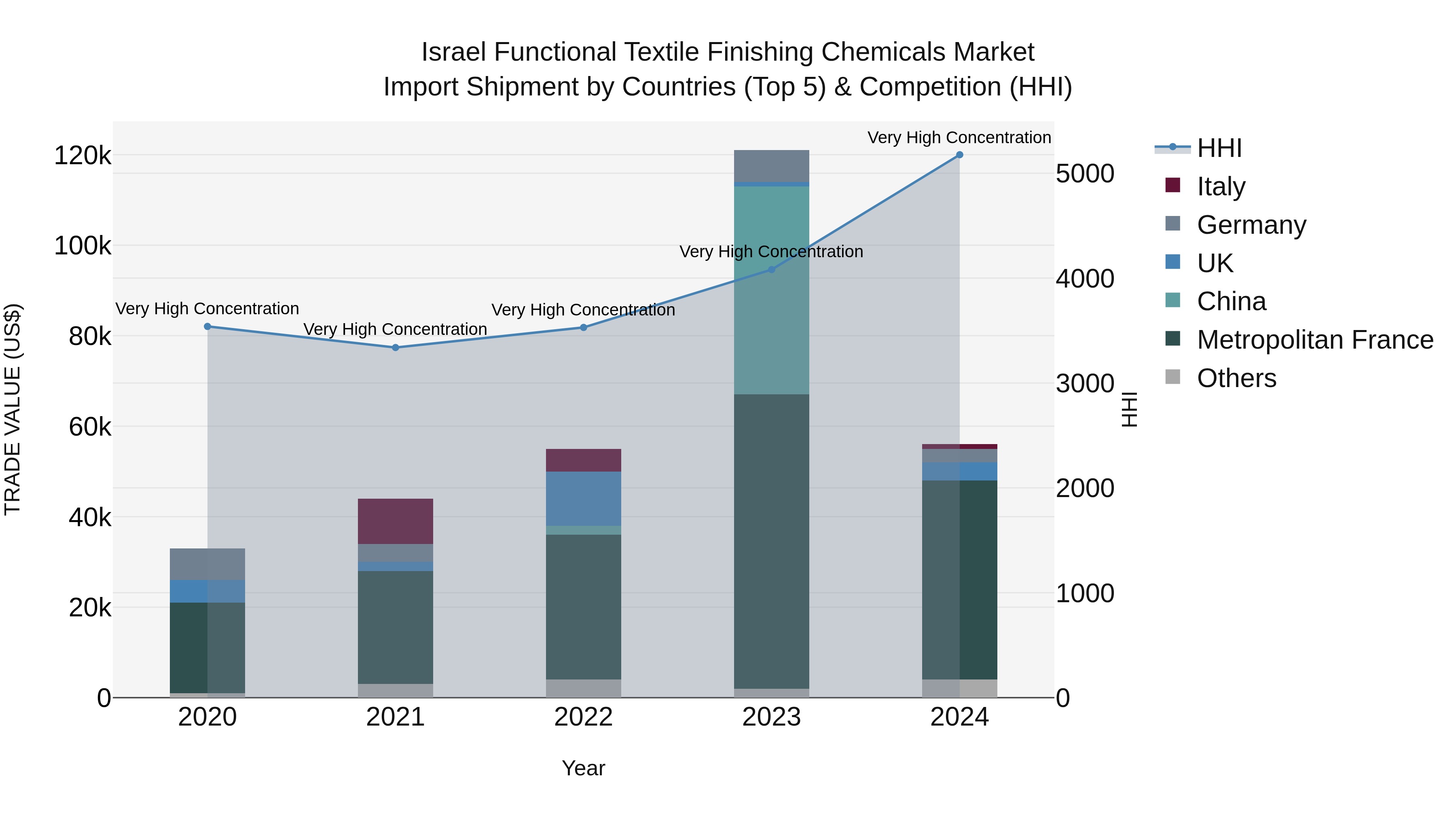 Israel Functional Textile Finishing Chemicals Market Top 5 Importing Countries and Market Competition (HHI) Analysis