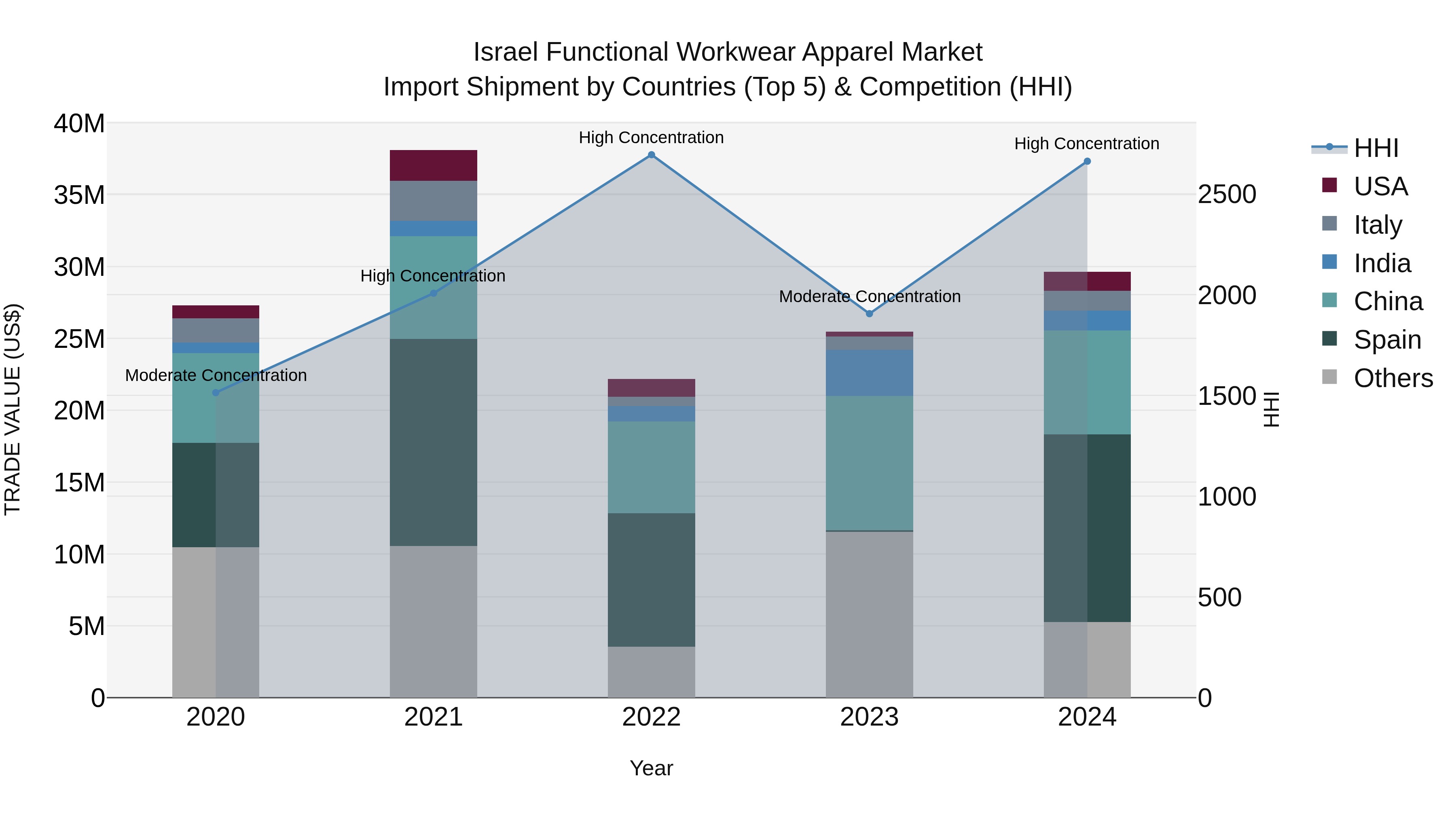 Israel Functional Workwear Apparel Market Top 5 Importing Countries and Market Competition (HHI) Analysis