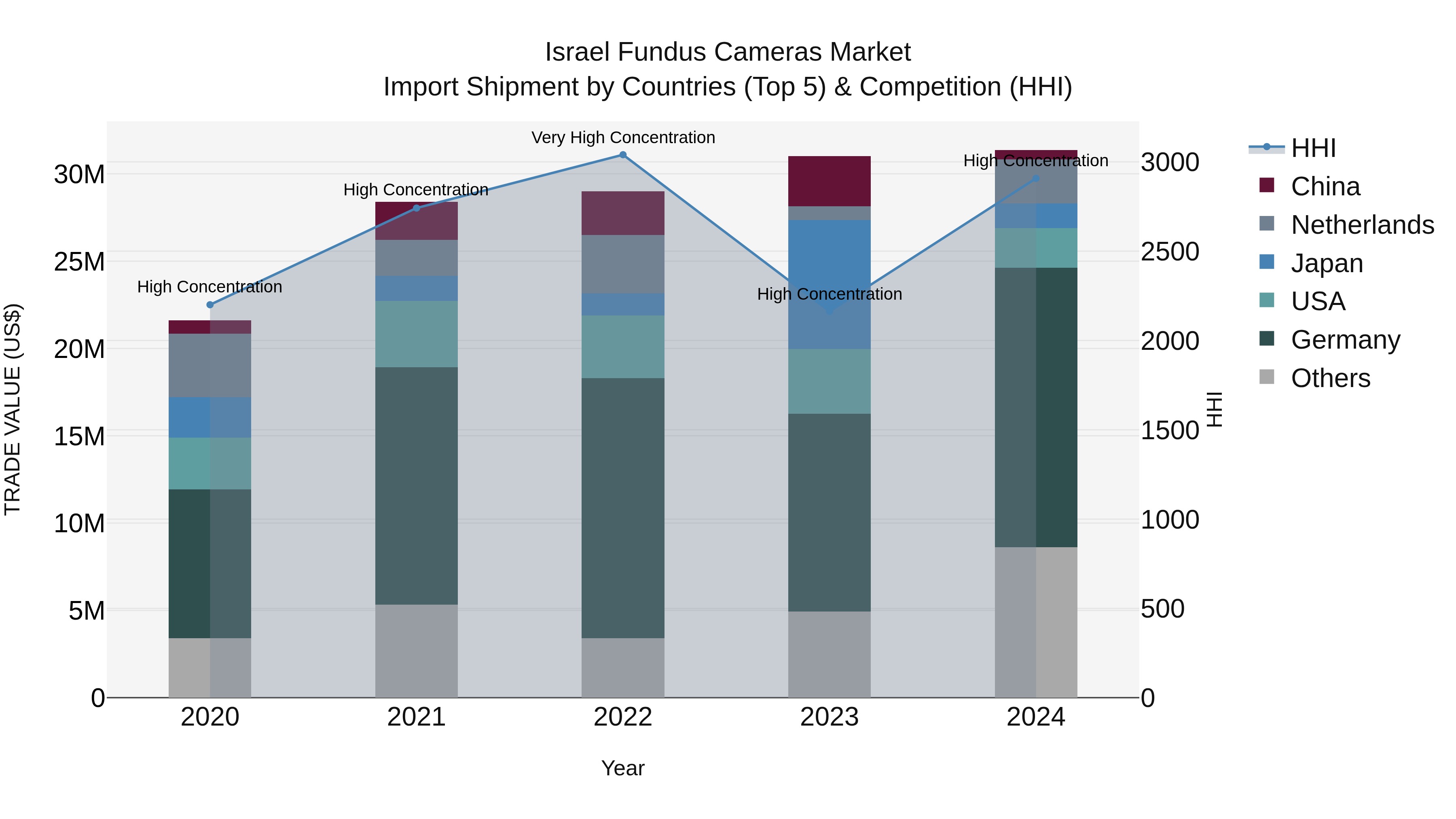 Israel Fundus Cameras Market Top 5 Importing Countries and Market Competition (HHI) Analysis