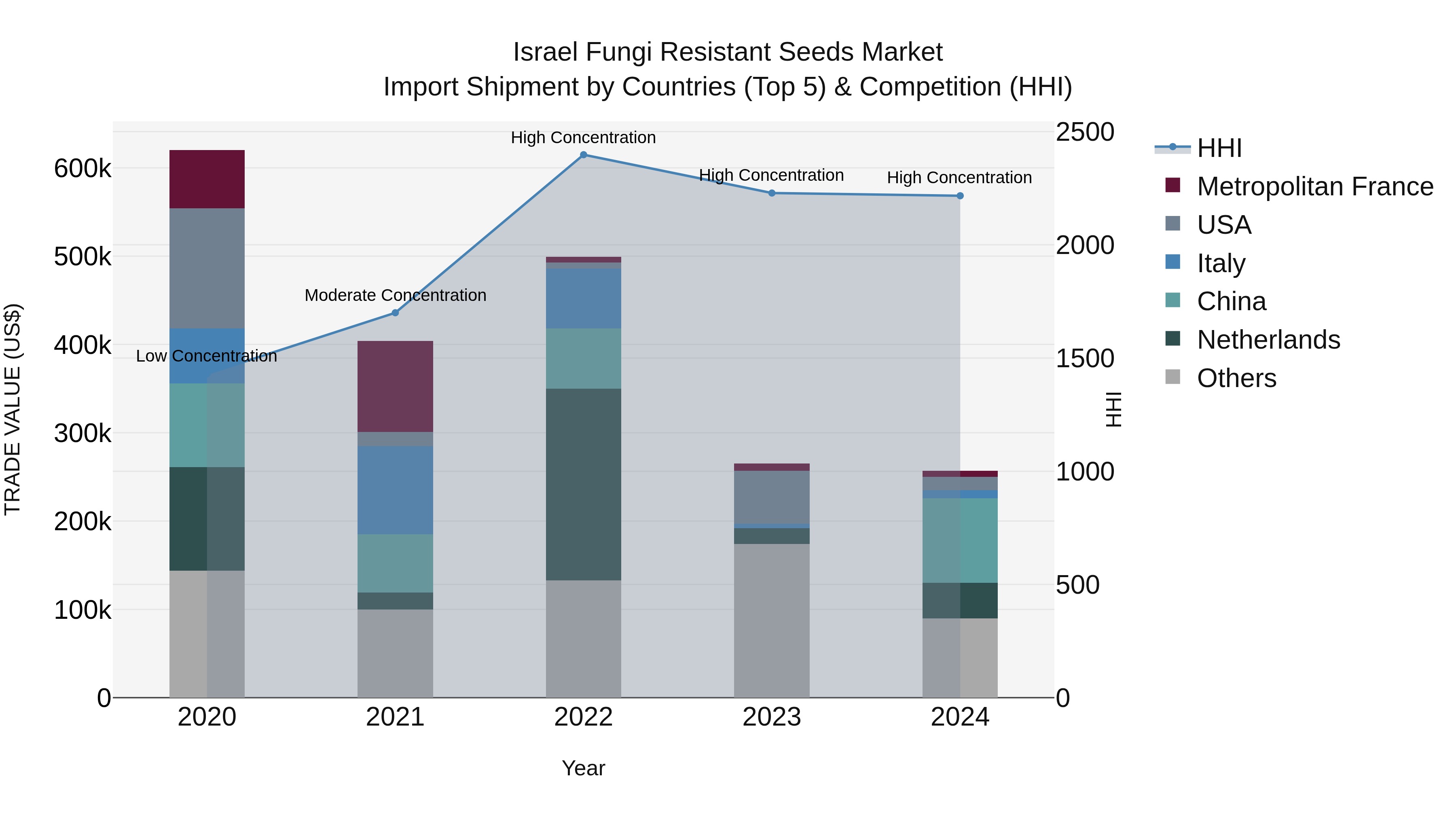 Israel Fungi Resistant Seeds Market Top 5 Importing Countries and Market Competition (HHI) Analysis