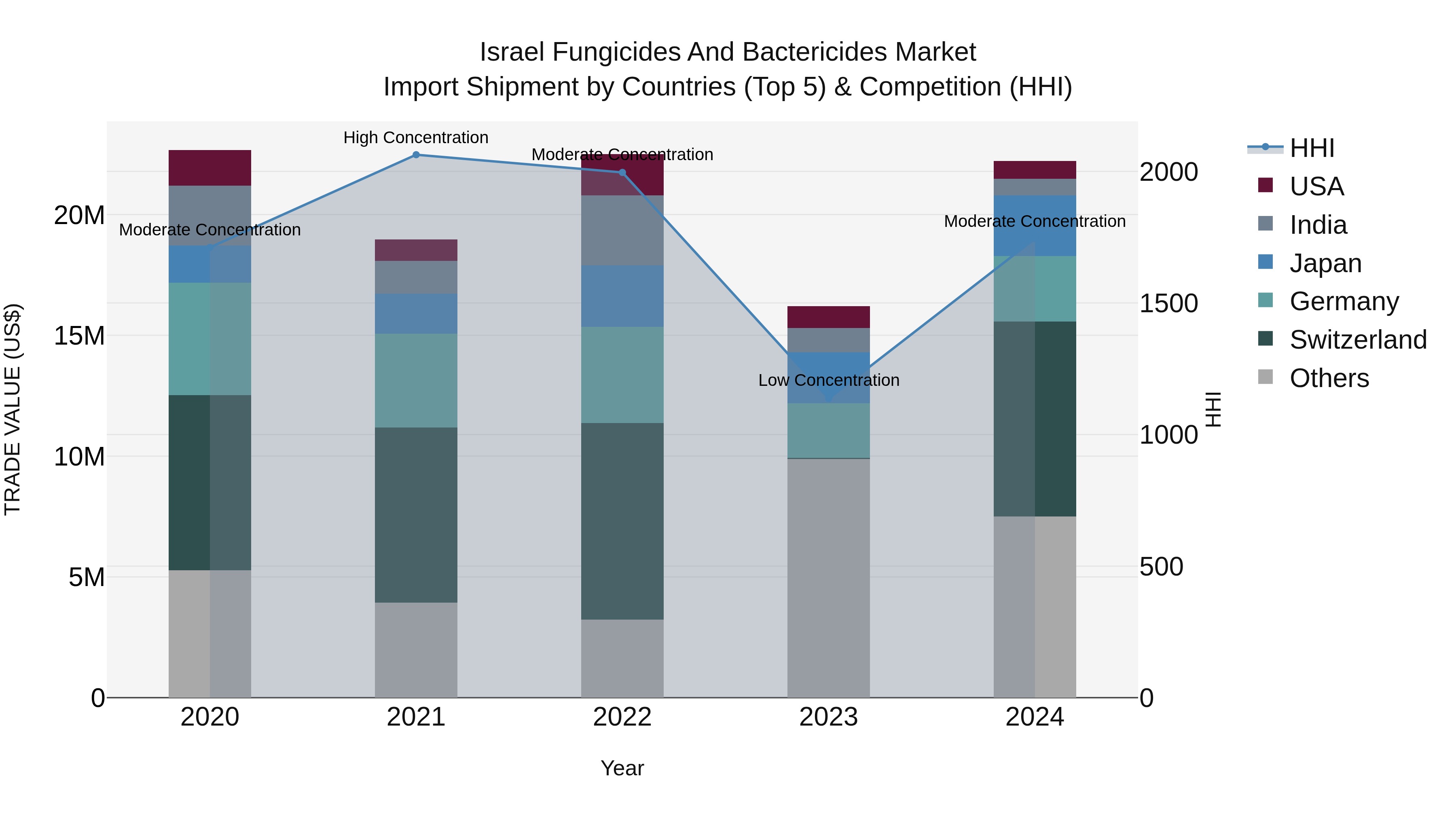 Israel Fungicides and Bactericides Market Top 5 Importing Countries and Market Competition (HHI) Analysis