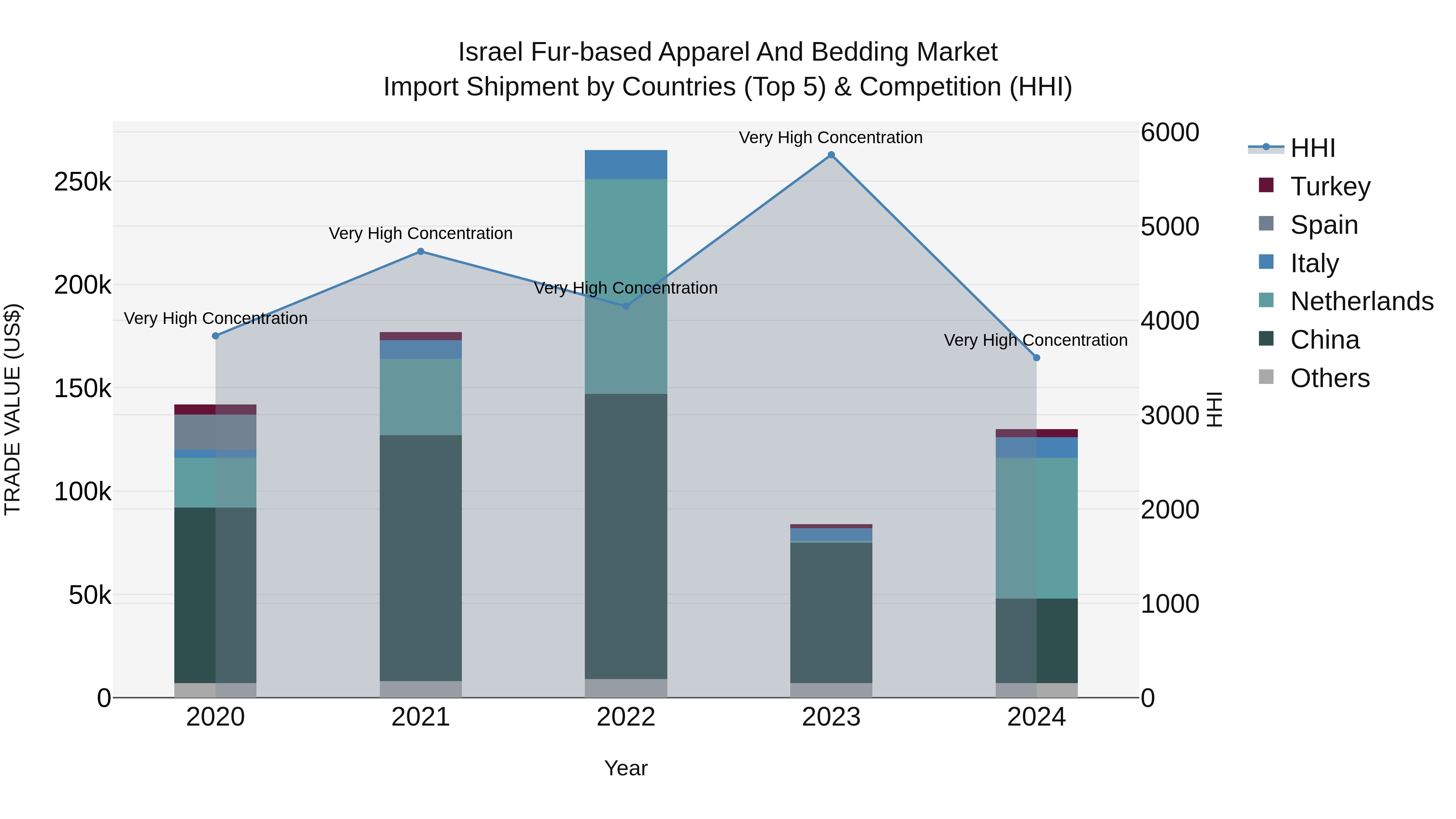 Israel Fur-based Apparel and Bedding Market Top 5 Importing Countries and Market Competition (HHI) Analysis