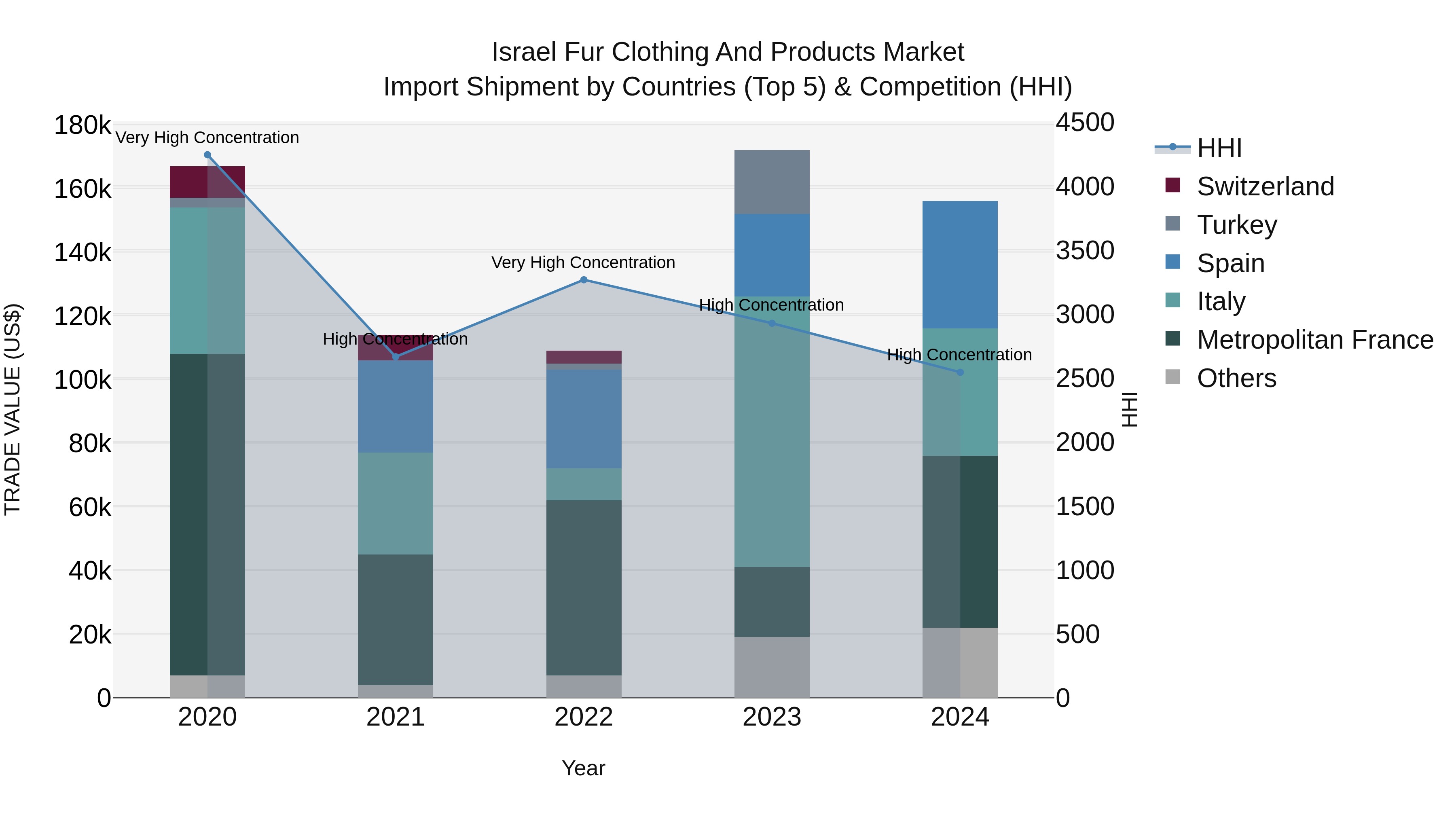 Israel Fur Clothing and Products Market Top 5 Importing Countries and Market Competition (HHI) Analysis