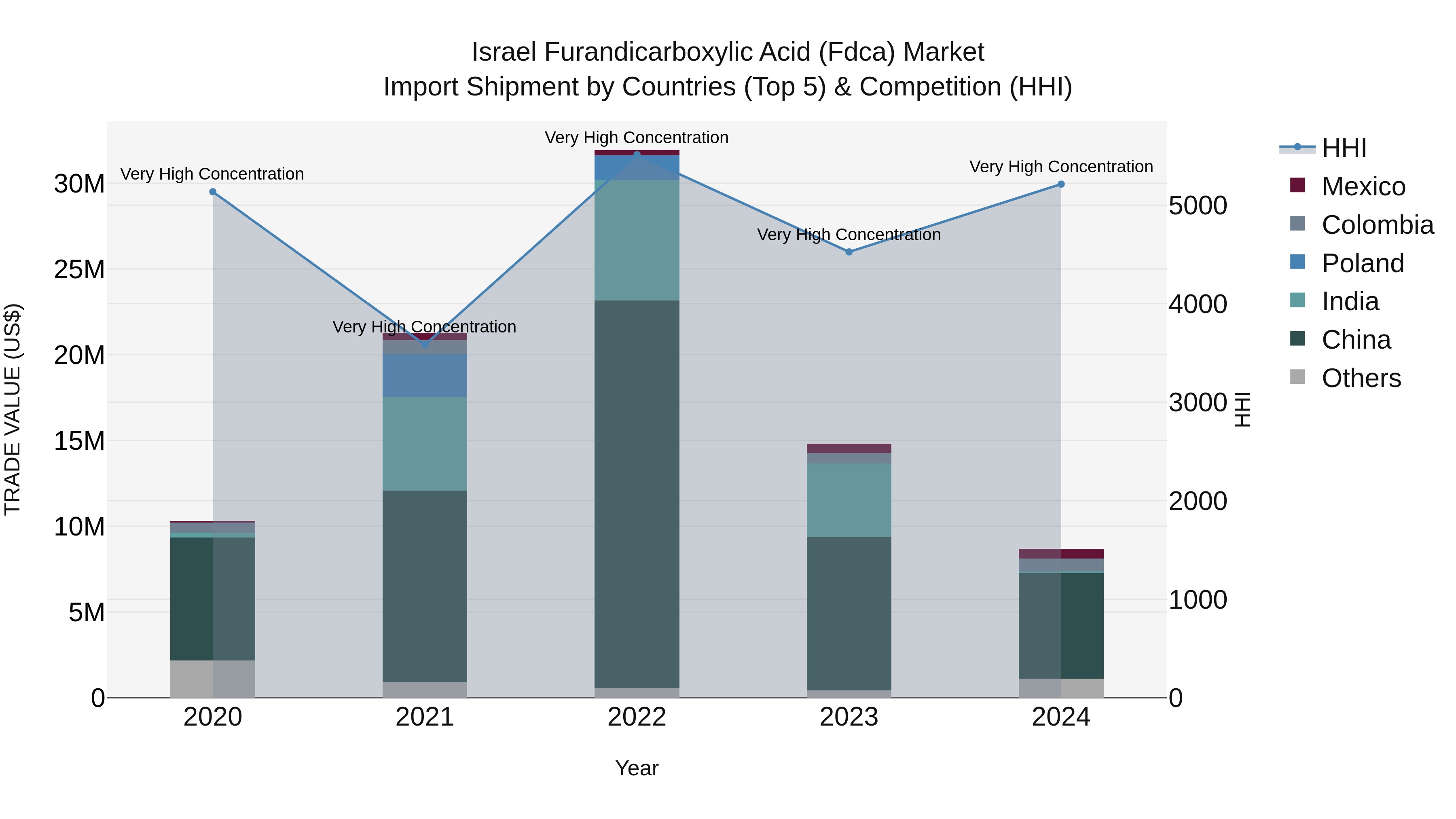 Israel Furandicarboxylic Acid (Fdca) Market Top 5 Importing Countries and Market Competition (HHI) Analysis