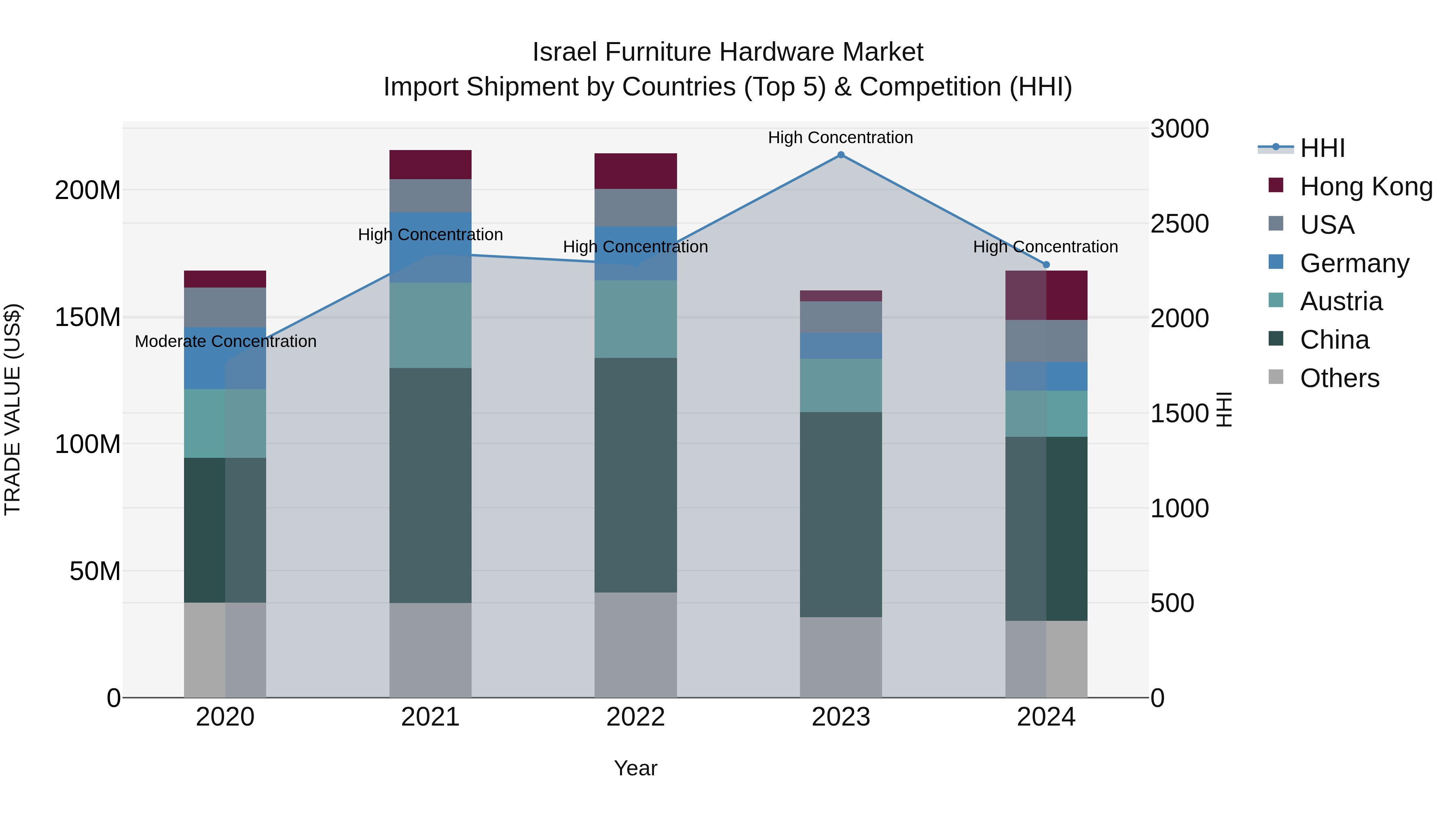 Israel Furniture Hardware Market Top 5 Importing Countries and Market Competition (HHI) Analysis