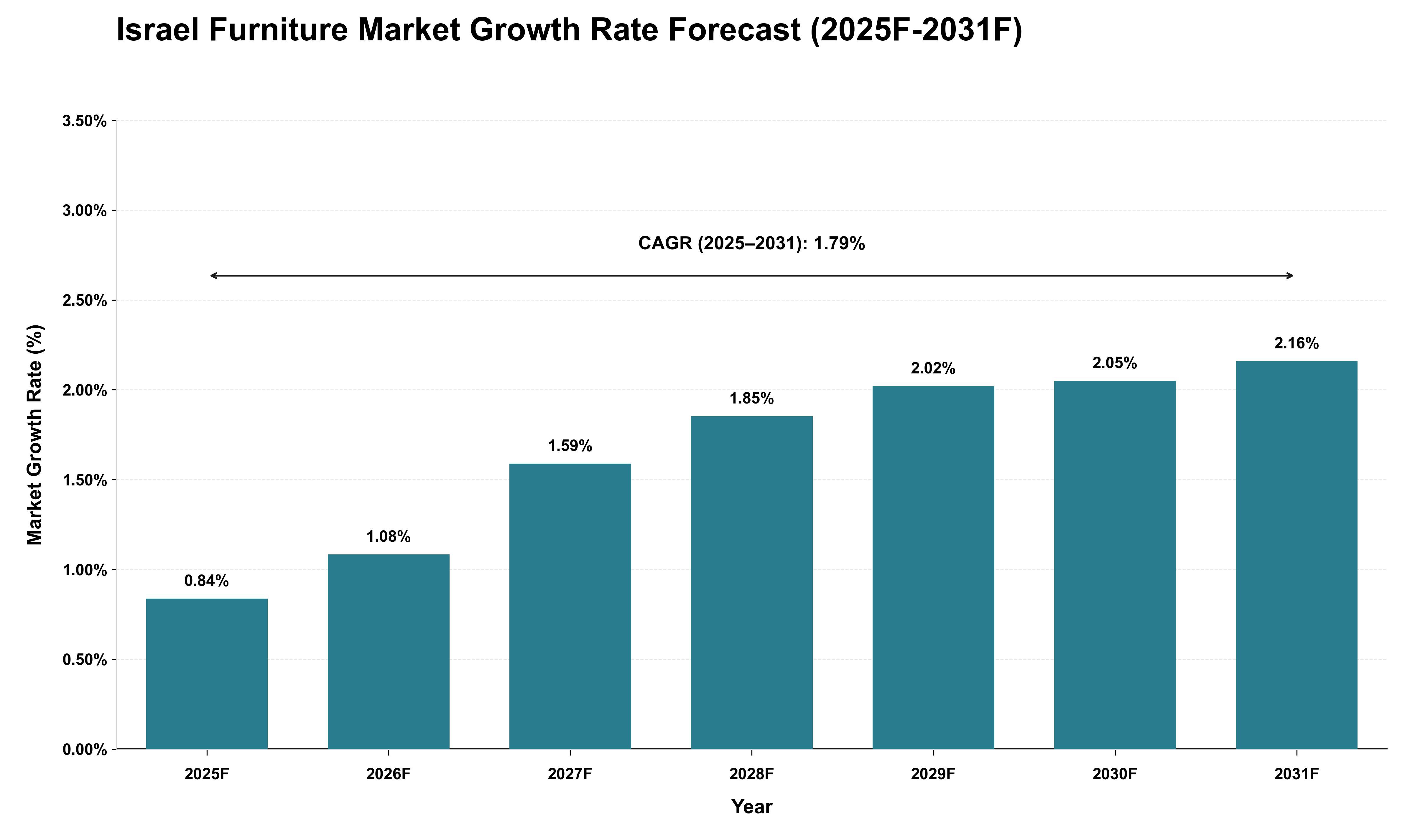 Israel Furniture Market Growth Rate Analysis (2025 - 2031)