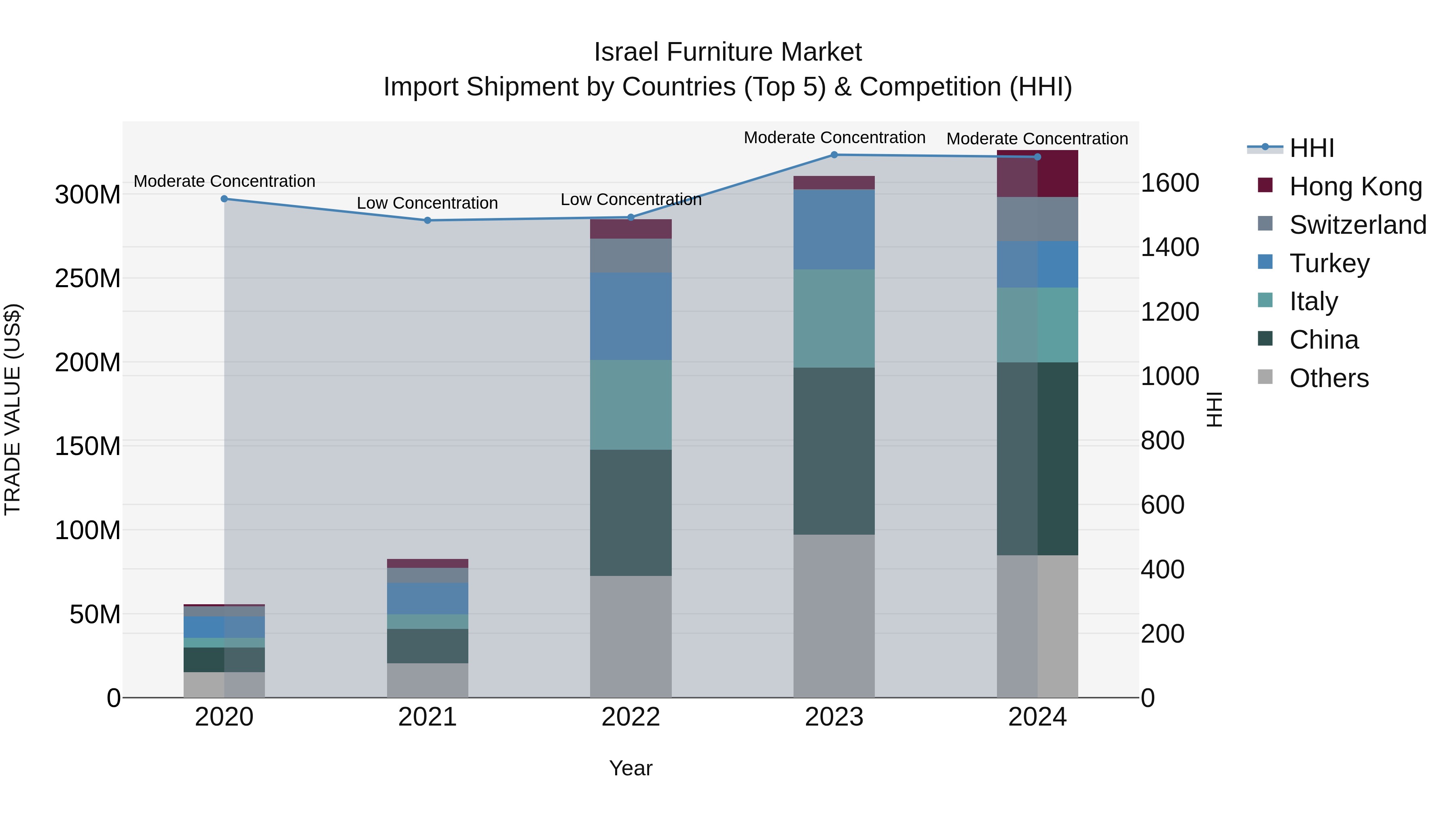 Israel Furniture Market Top 5 Importing Countries and Market Competition (HHI) Analysis