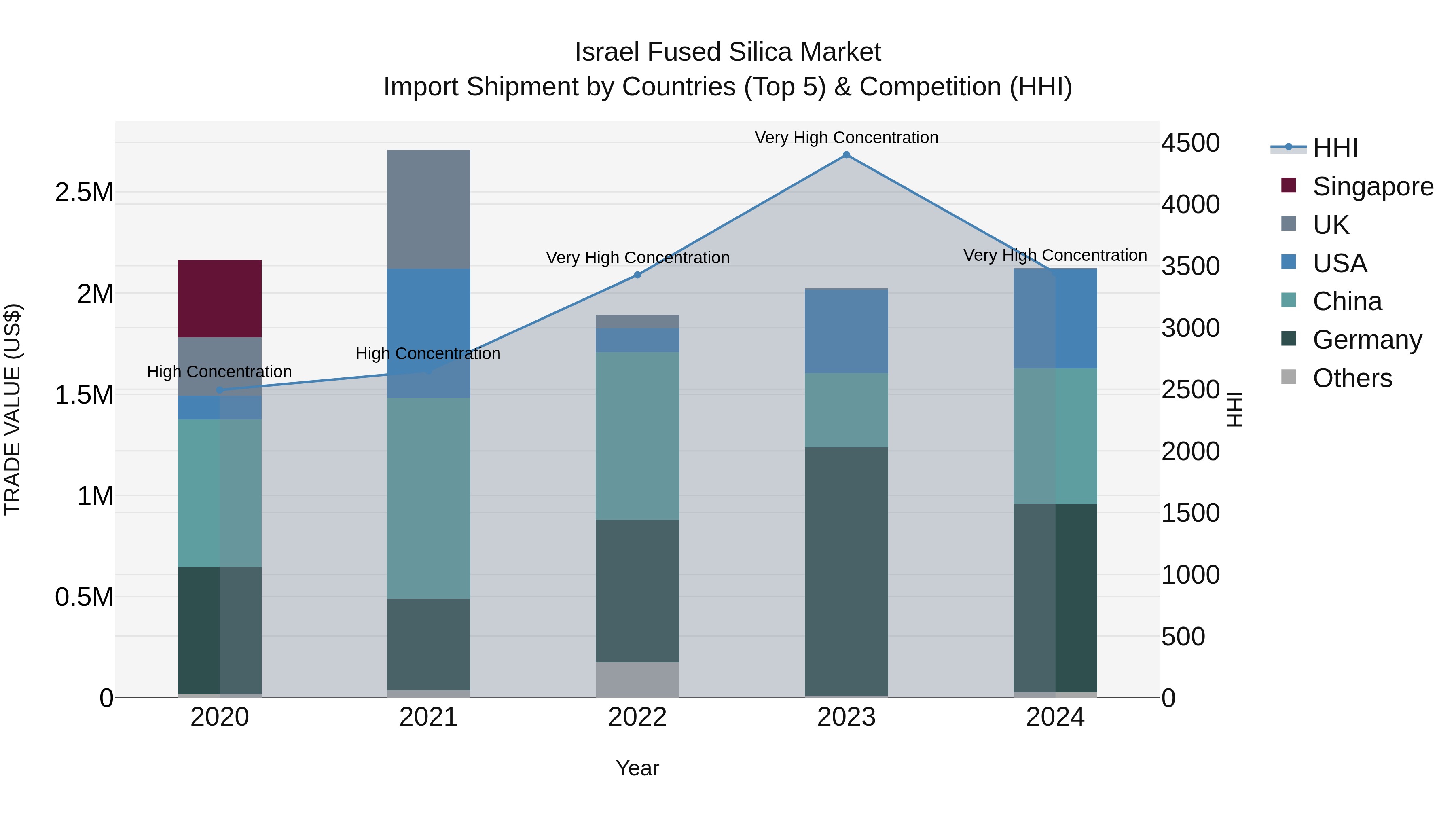 Israel Fused Silica Market Top 5 Importing Countries and Market Competition (HHI) Analysis