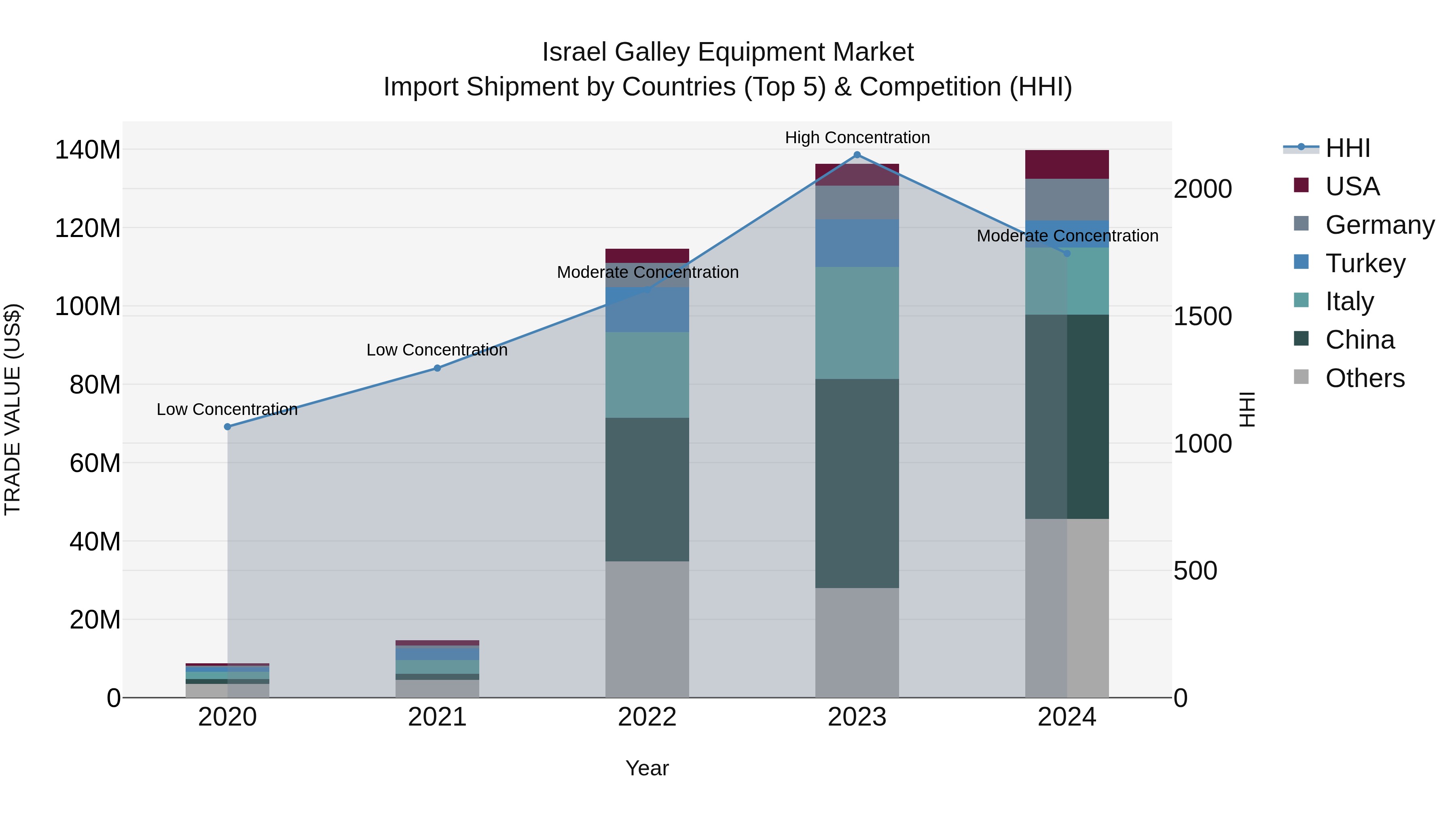 Israel Galley Equipment Market Top 5 Importing Countries and Market Competition (HHI) Analysis