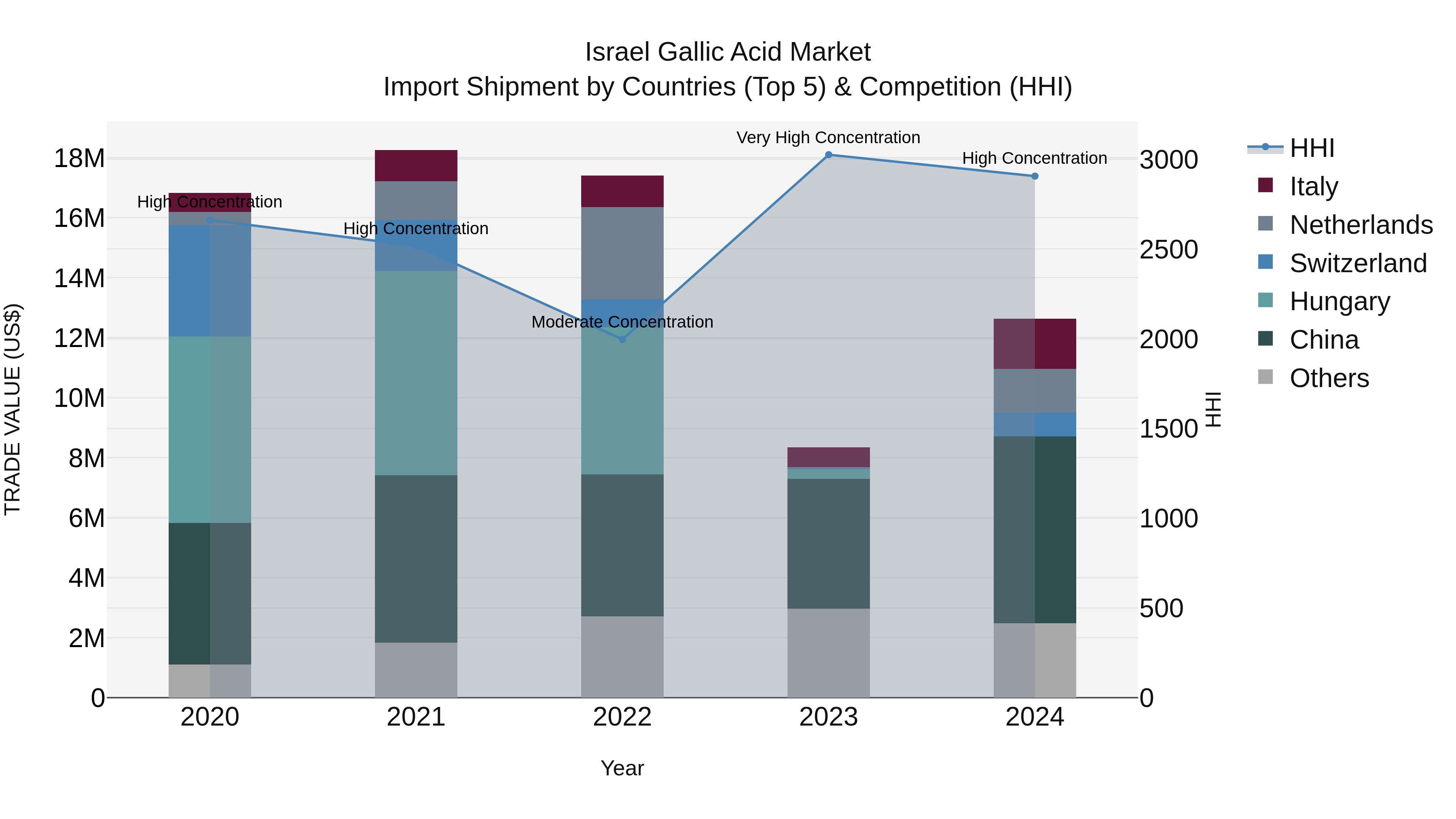 Israel Gallic Acid Market Top 5 Importing Countries and Market Competition (HHI) Analysis